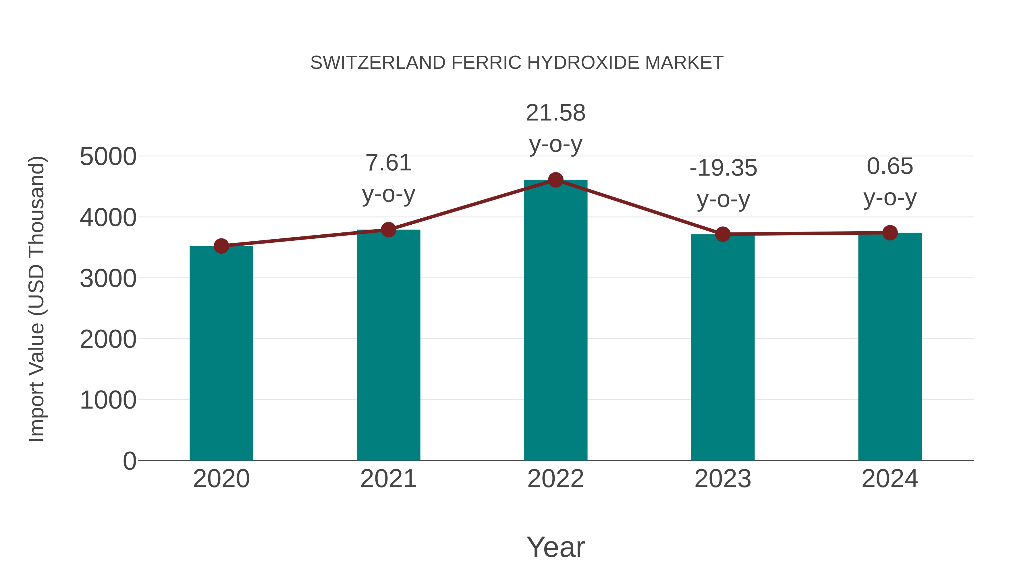  Switzerland Ferric Hydroxide Market: Import Trend Analysis