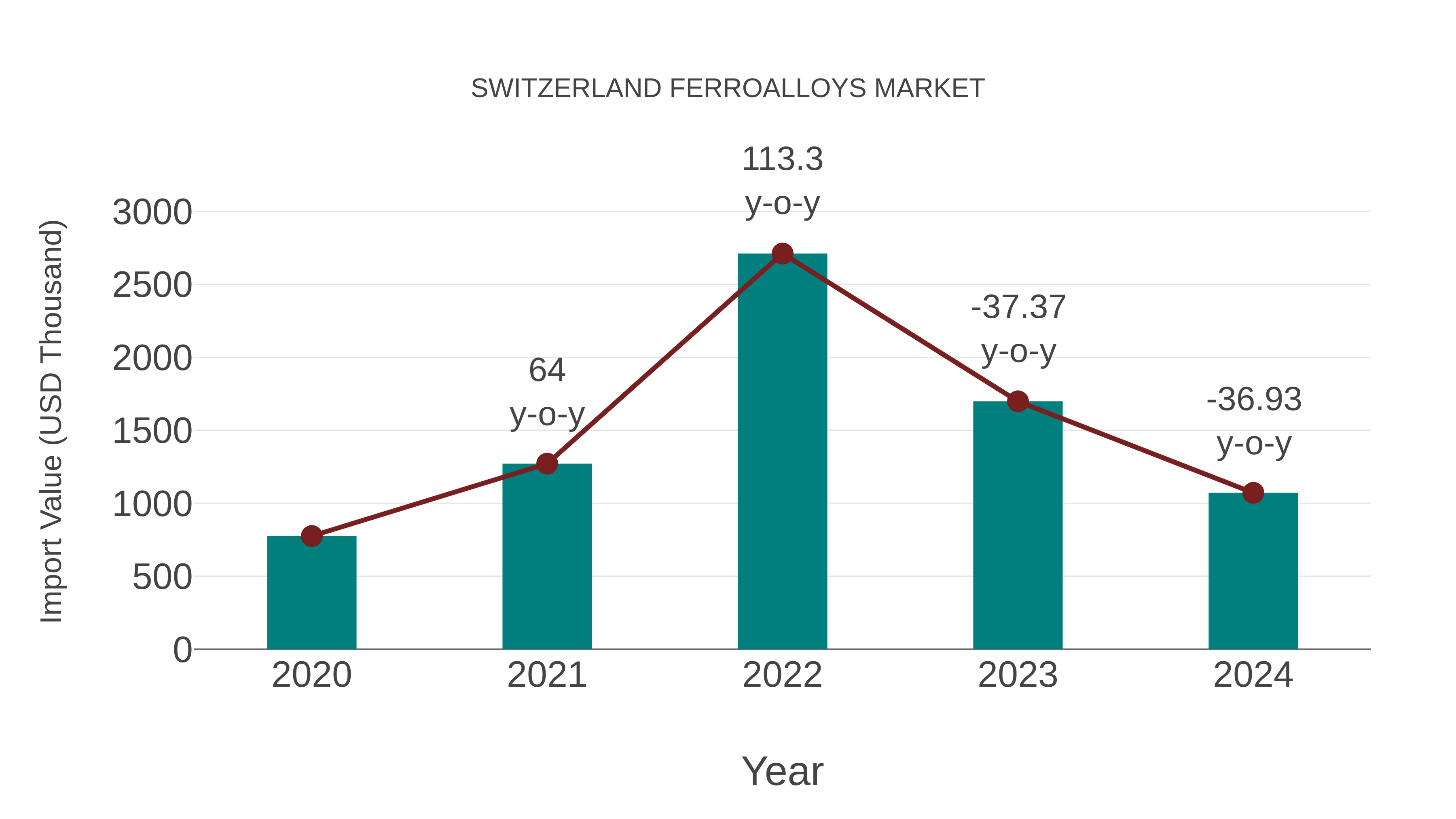 Switzerland Ferroalloys Market: Import Trend Analysis