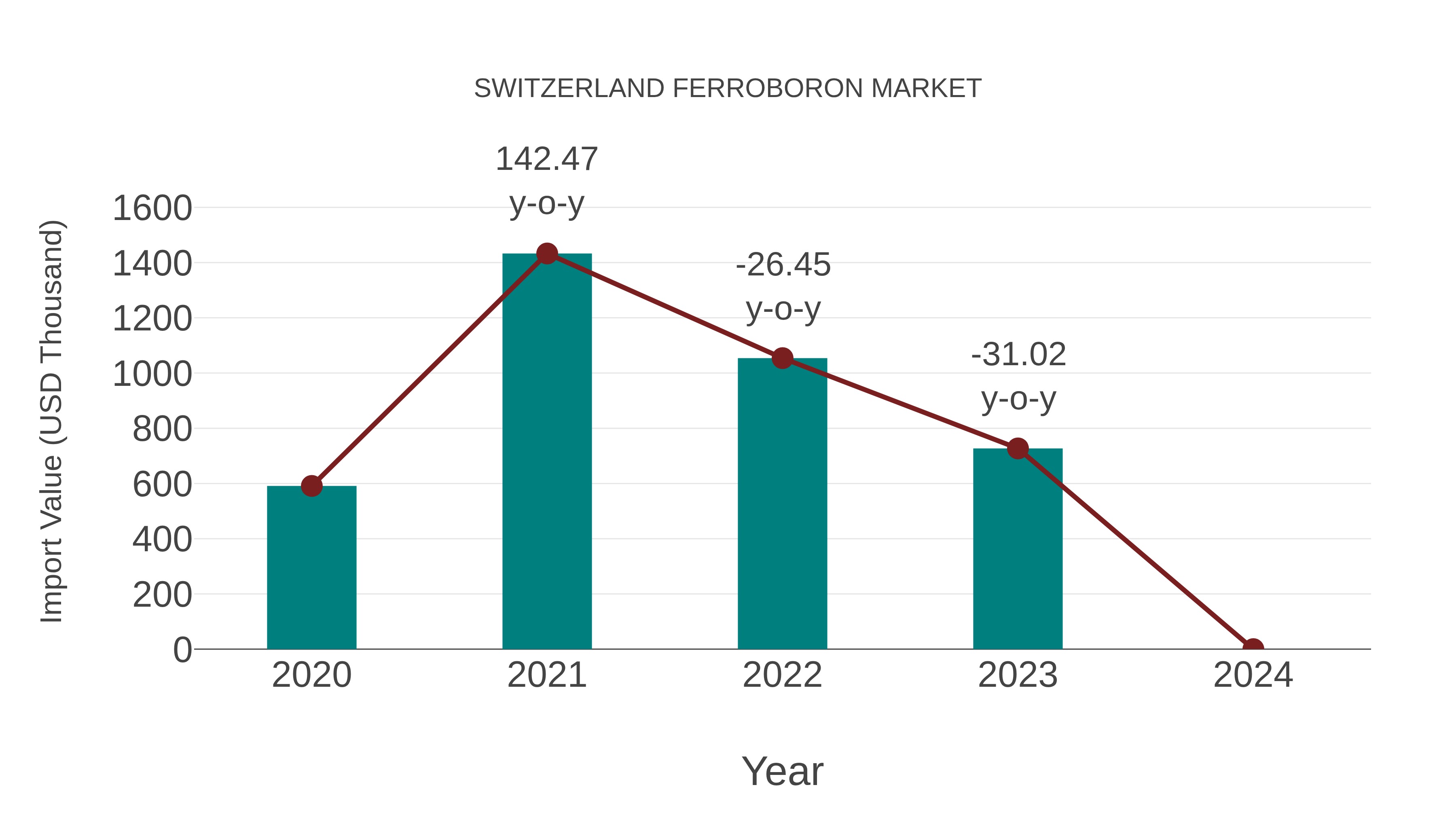 Switzerland Ferroboron Market: Import Trend Analysis