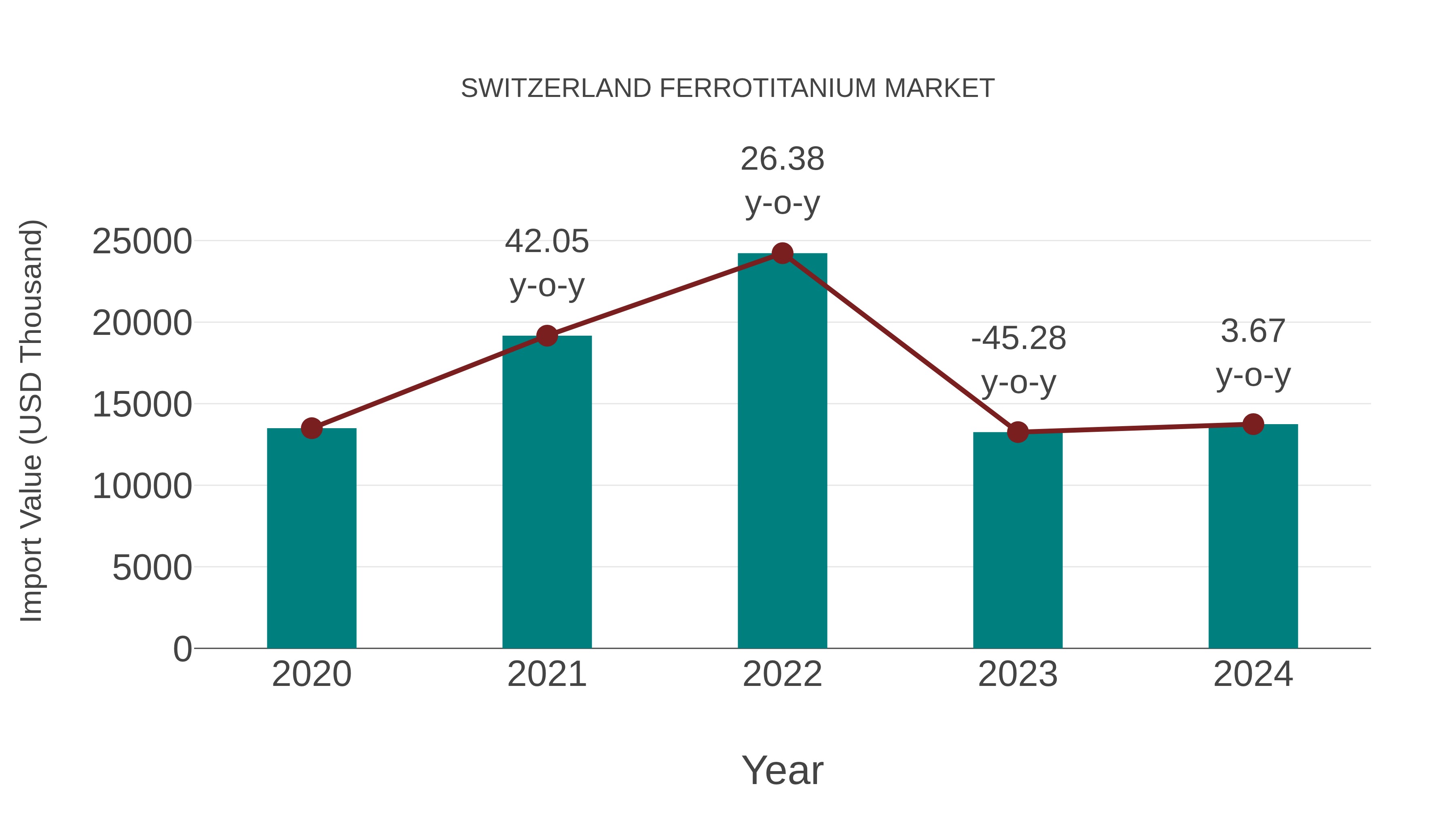  Switzerland Ferrotitanium Market: Import Trend Analysis