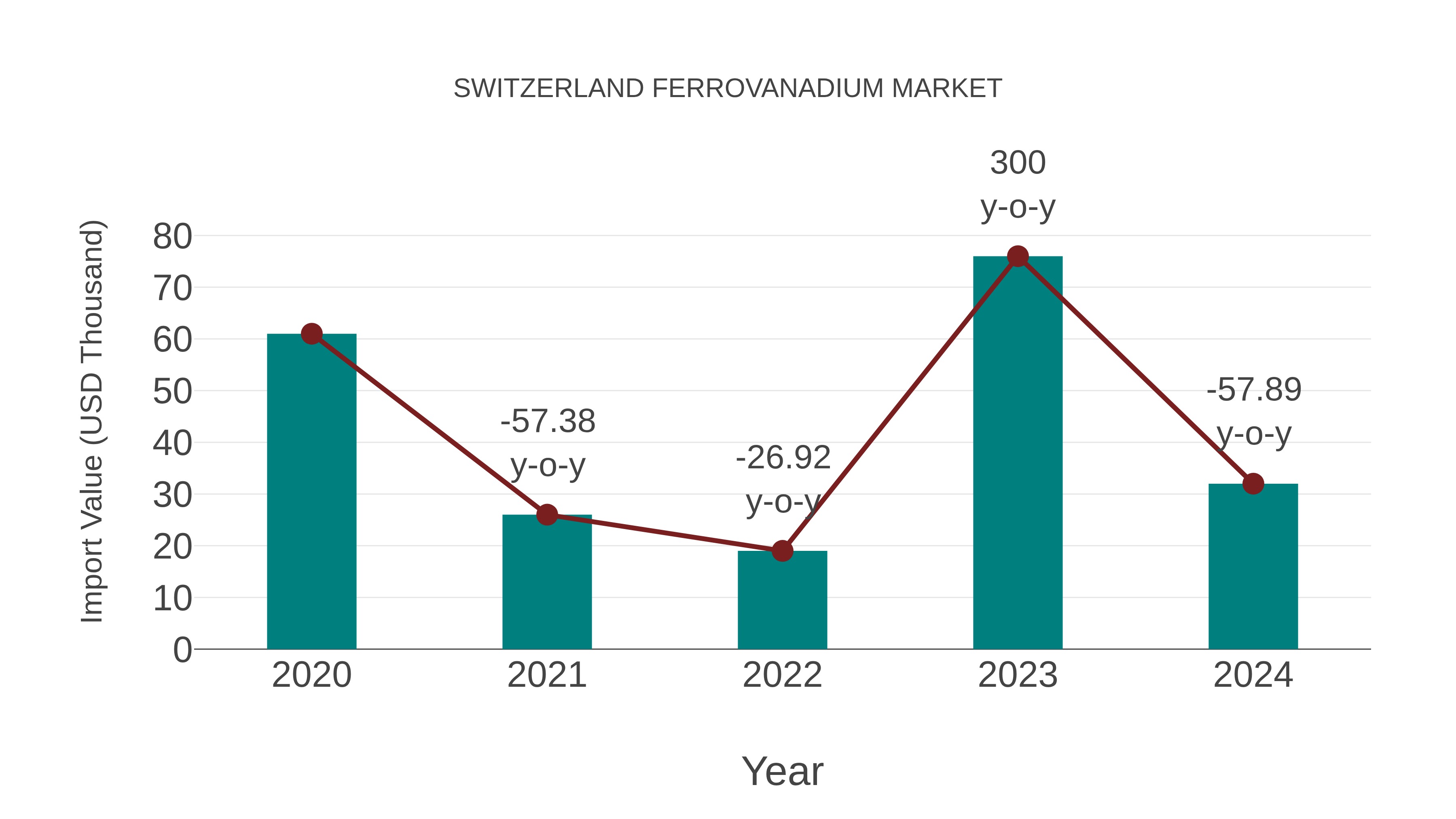  Switzerland Ferrovanadium Market: Import Trend Analysis