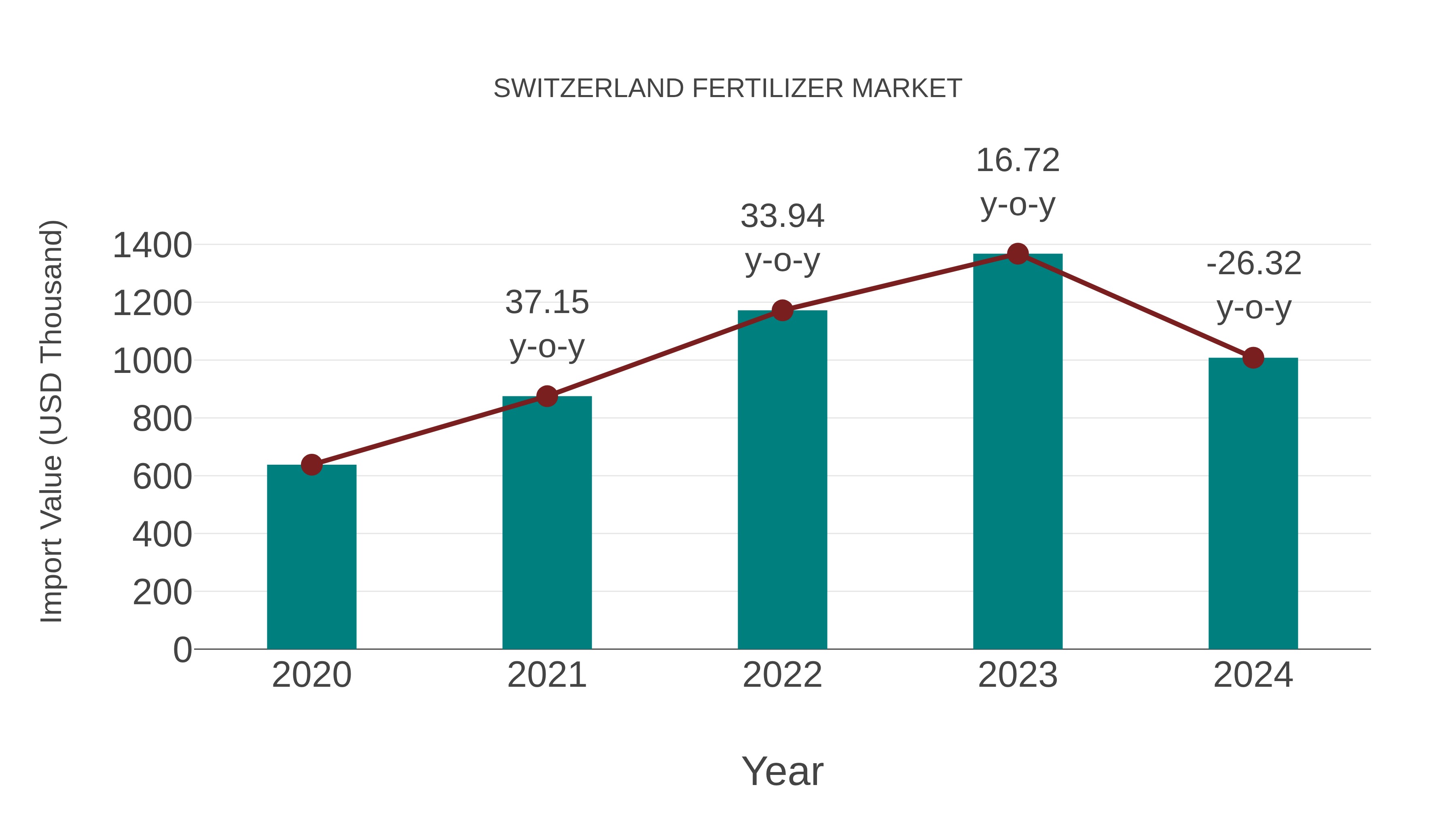  Switzerland Fertilizer Market: Import Trend Analysis