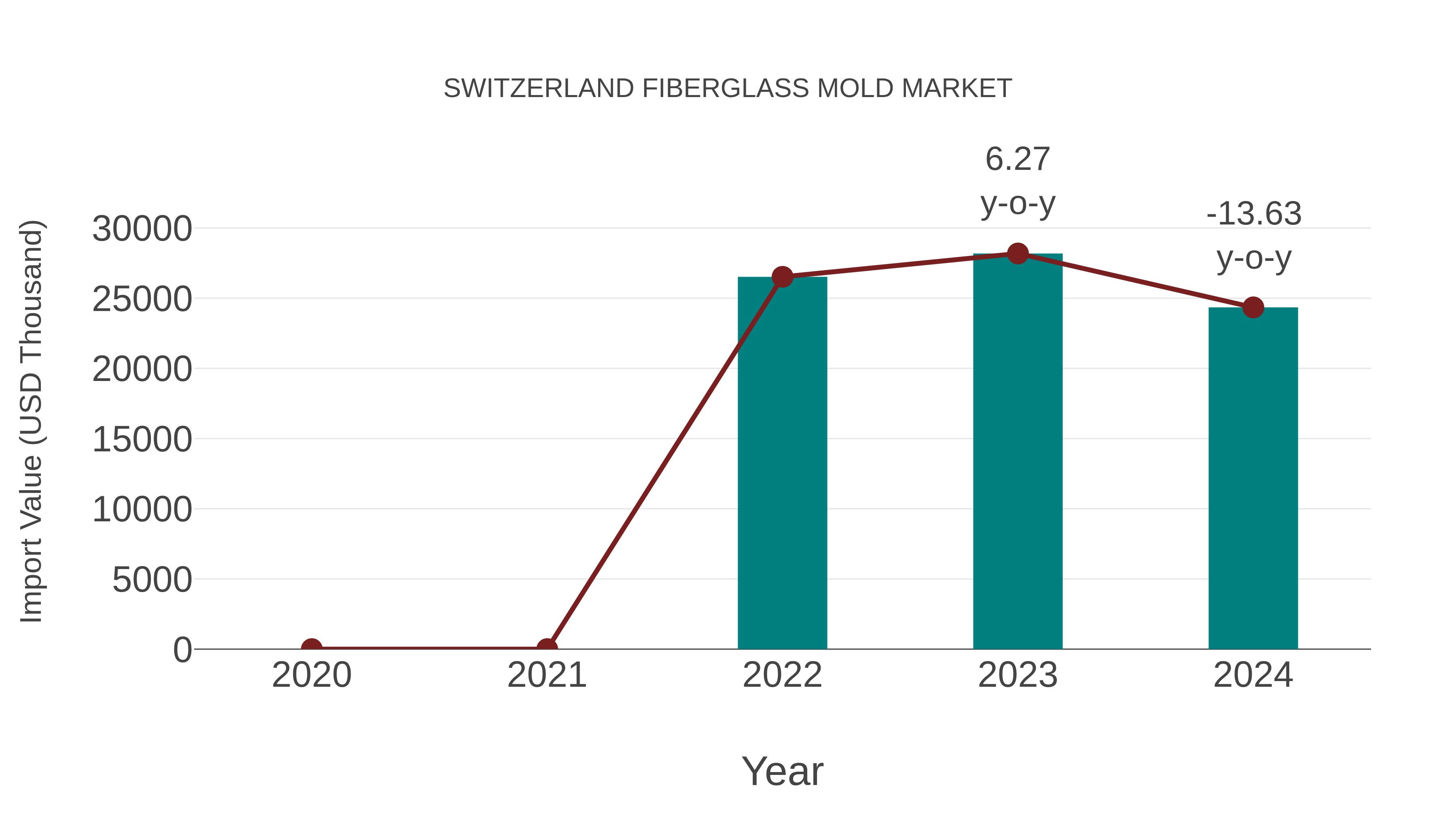 Switzerland Fiberglass Mold Market: Import Trend Analysis