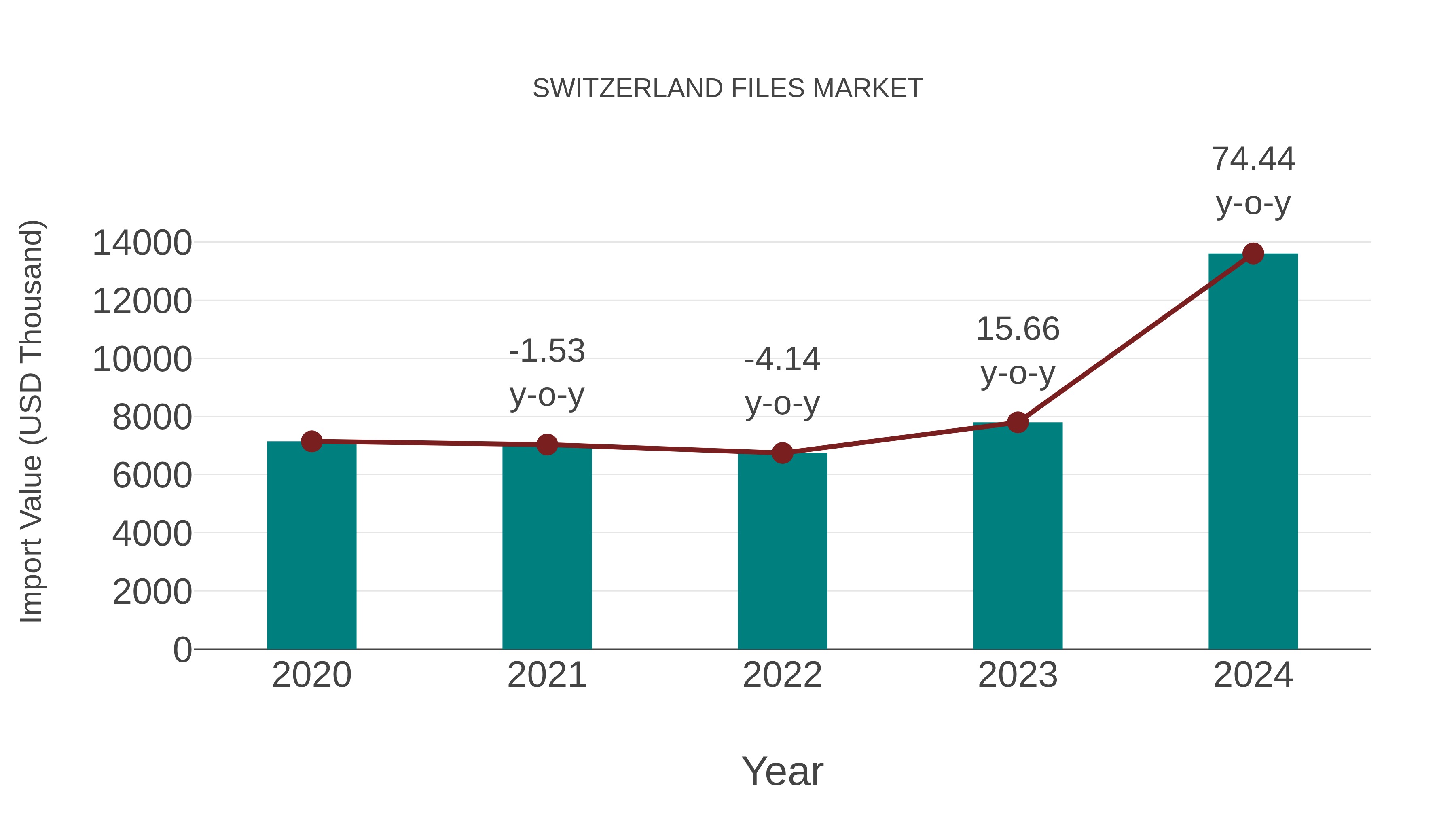  Switzerland Files Market: Import Trend Analysis