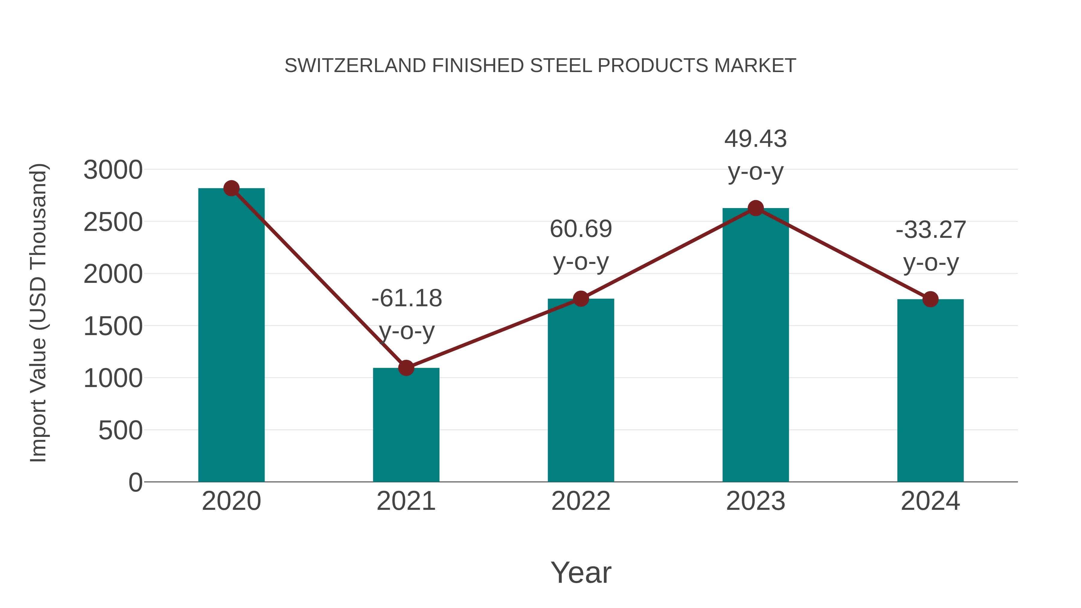  Switzerland Finished Steel Products Market: Import Trend Analysis