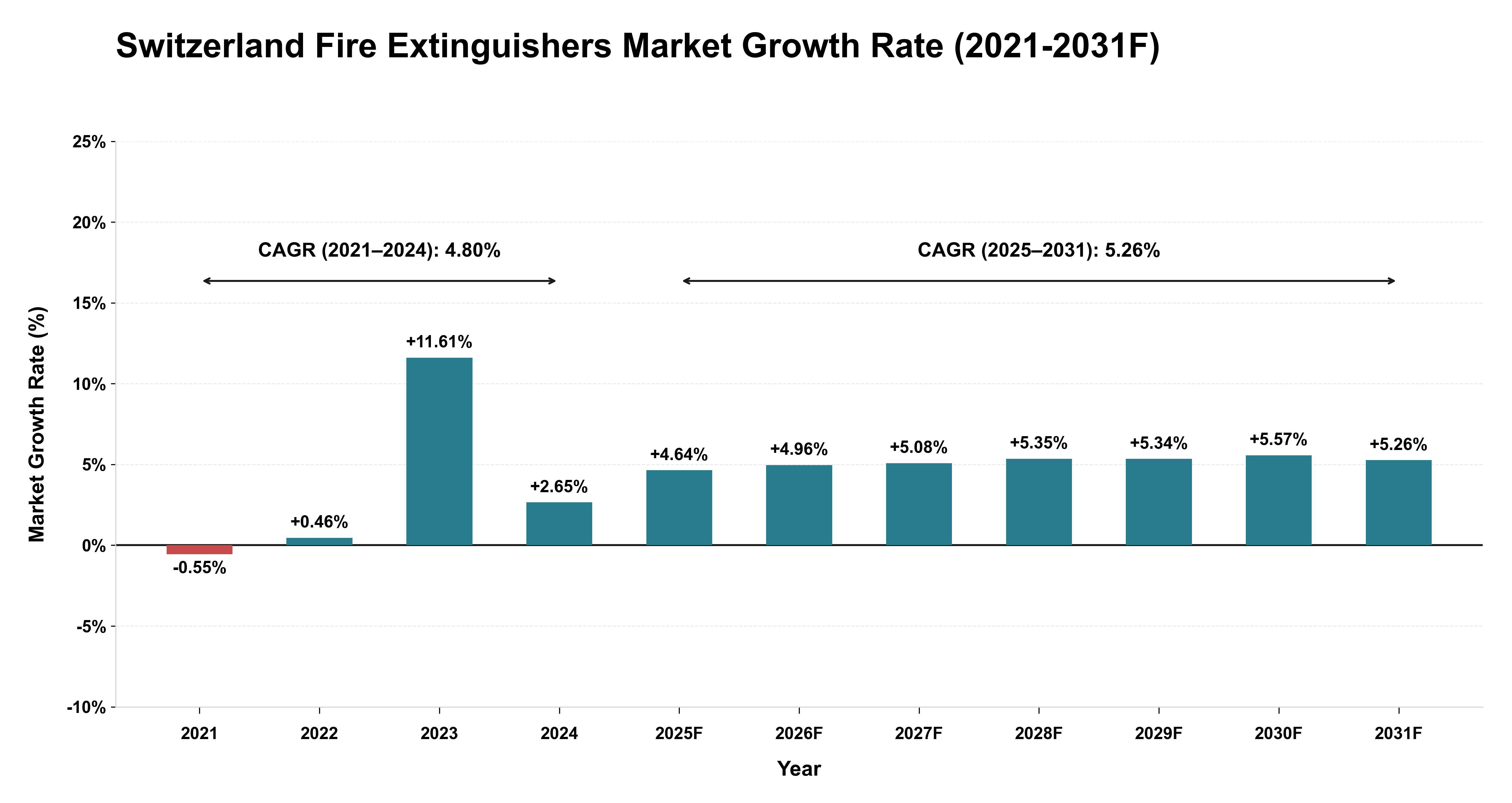 Switzerland Fire Extinguishers Market Year-wise Growth Rate (2021-2031F)