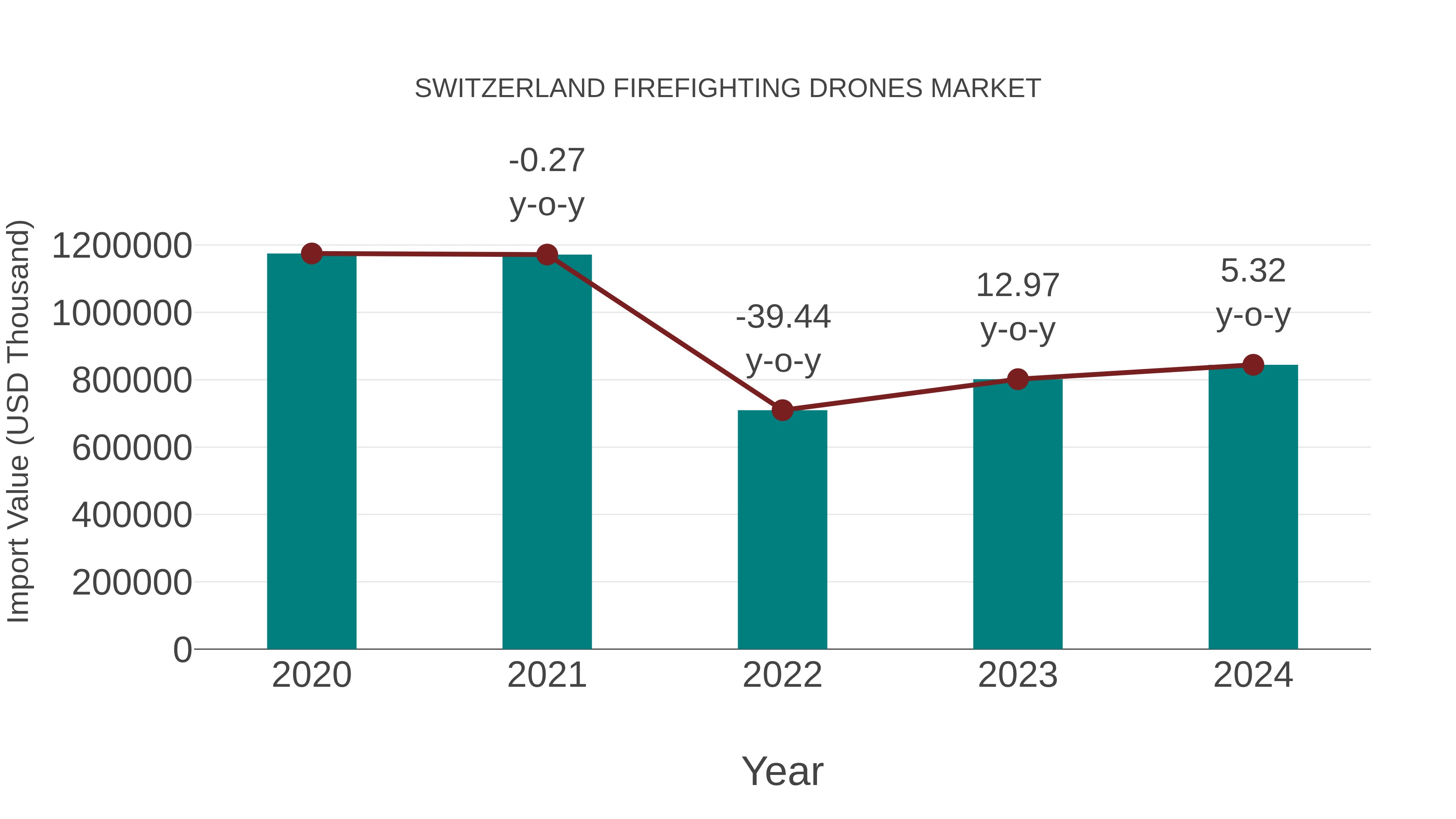  Switzerland Firefighting Drones Market: Import Trend Analysis
