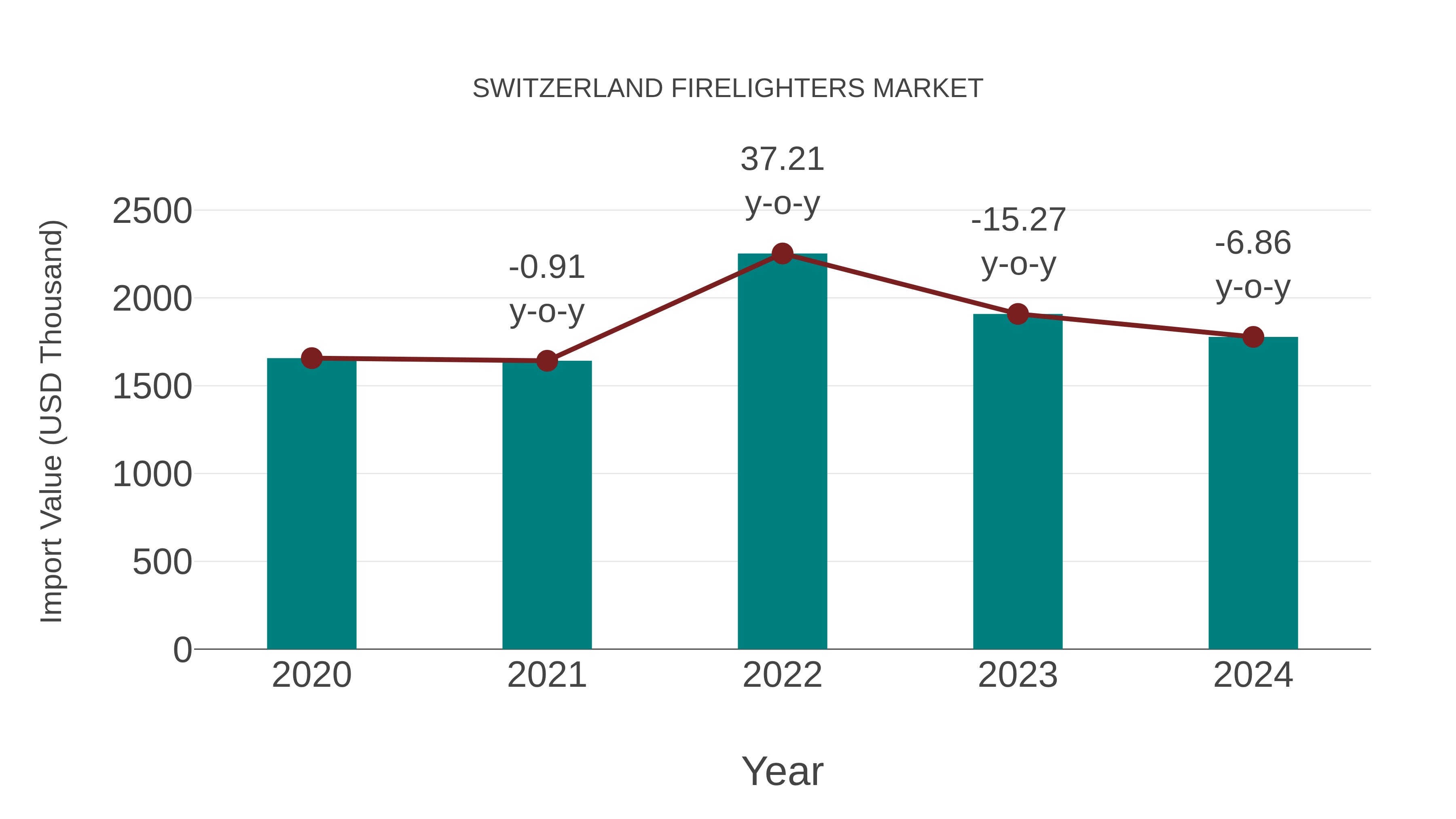  Switzerland Firelighters Market: Import Trend Analysis