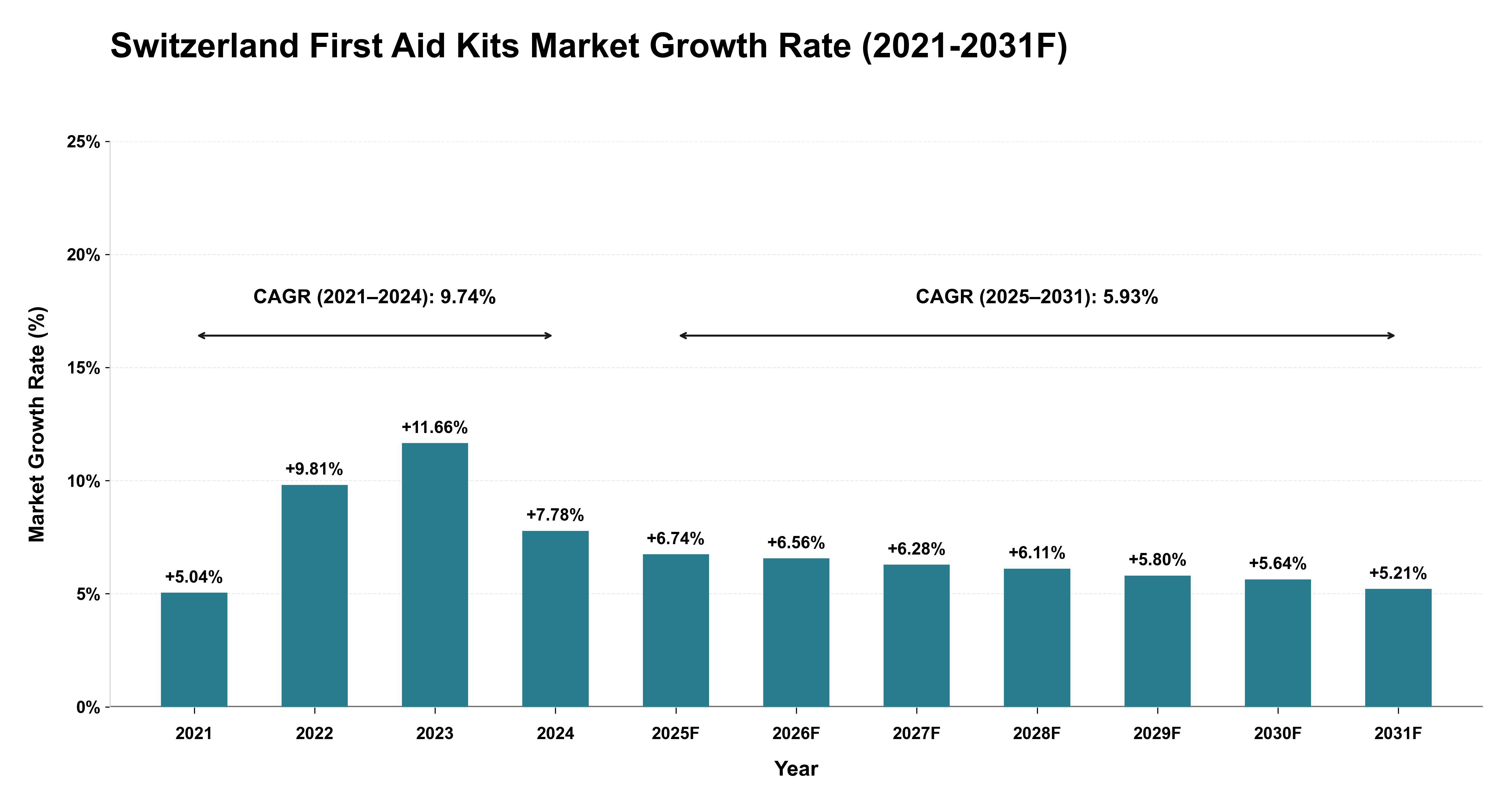 Switzerland First Aid Kits Market Year-wise Growth Rate (2021-2031F)
