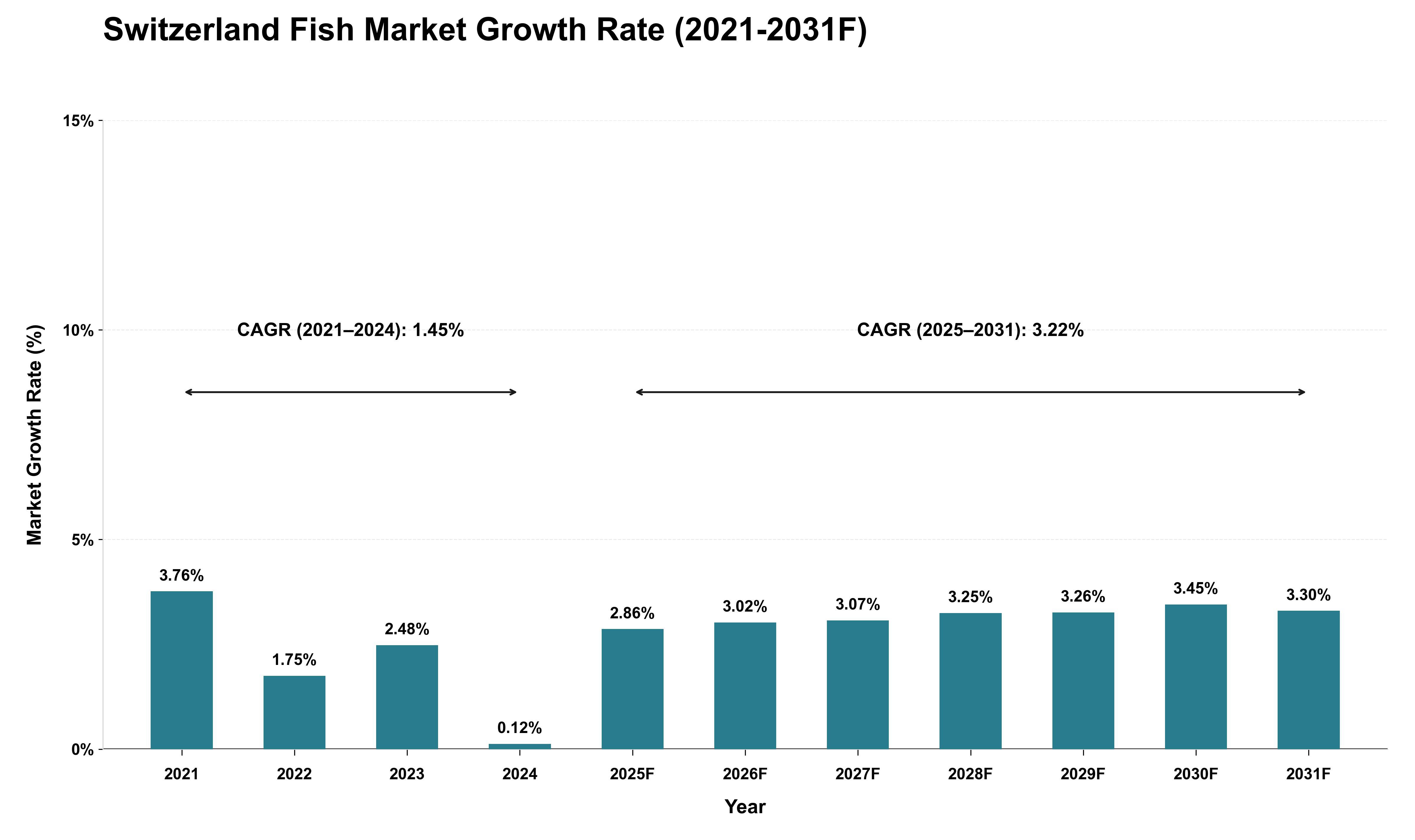 Switzerland Fish Market Growth Rate Analysis (2021 - 2031)
