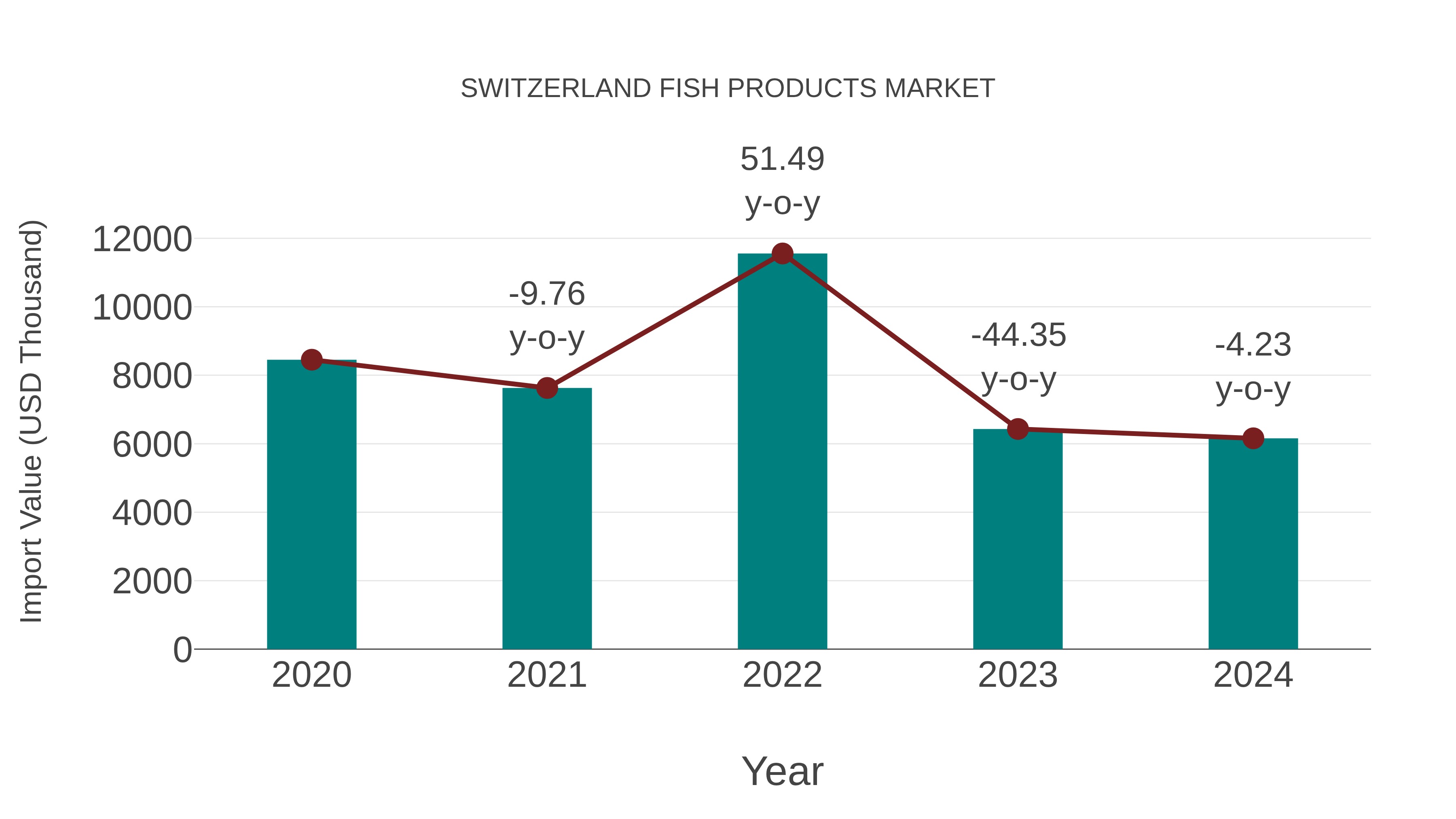  Switzerland Fish Products Market: Import Trend Analysis