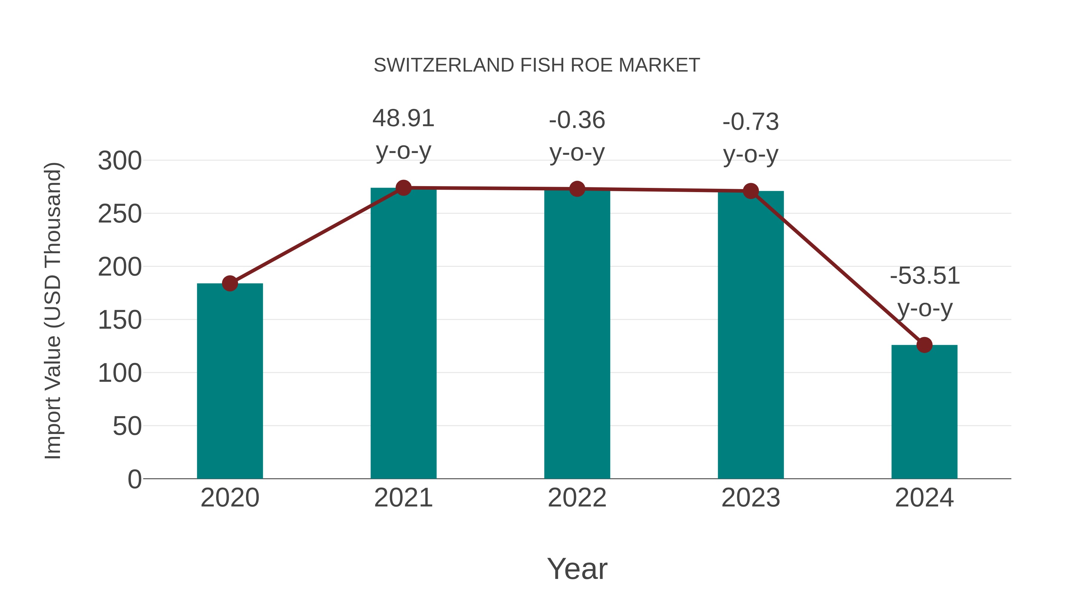  Switzerland Fish Roe Market: Import Trend Analysis