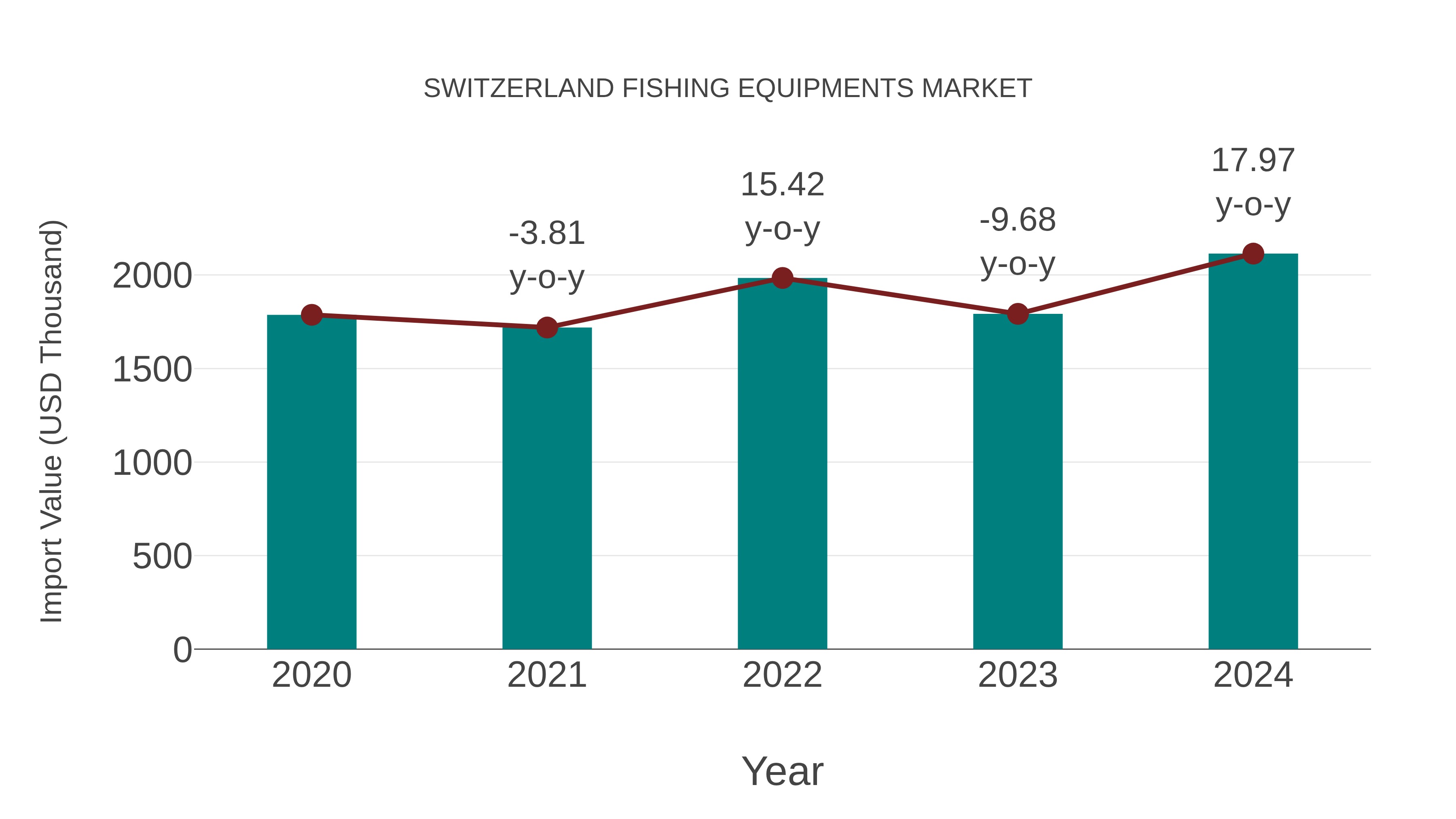  Switzerland Fishing Equipments Market: Import Trend Analysis