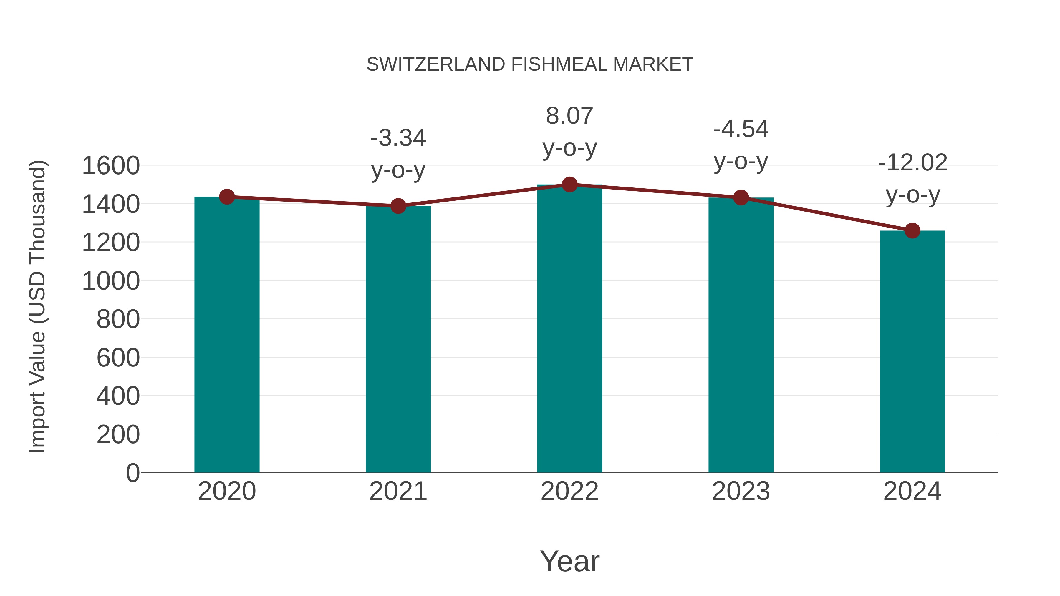  Switzerland Fishmeal Market: Import Trend Analysis