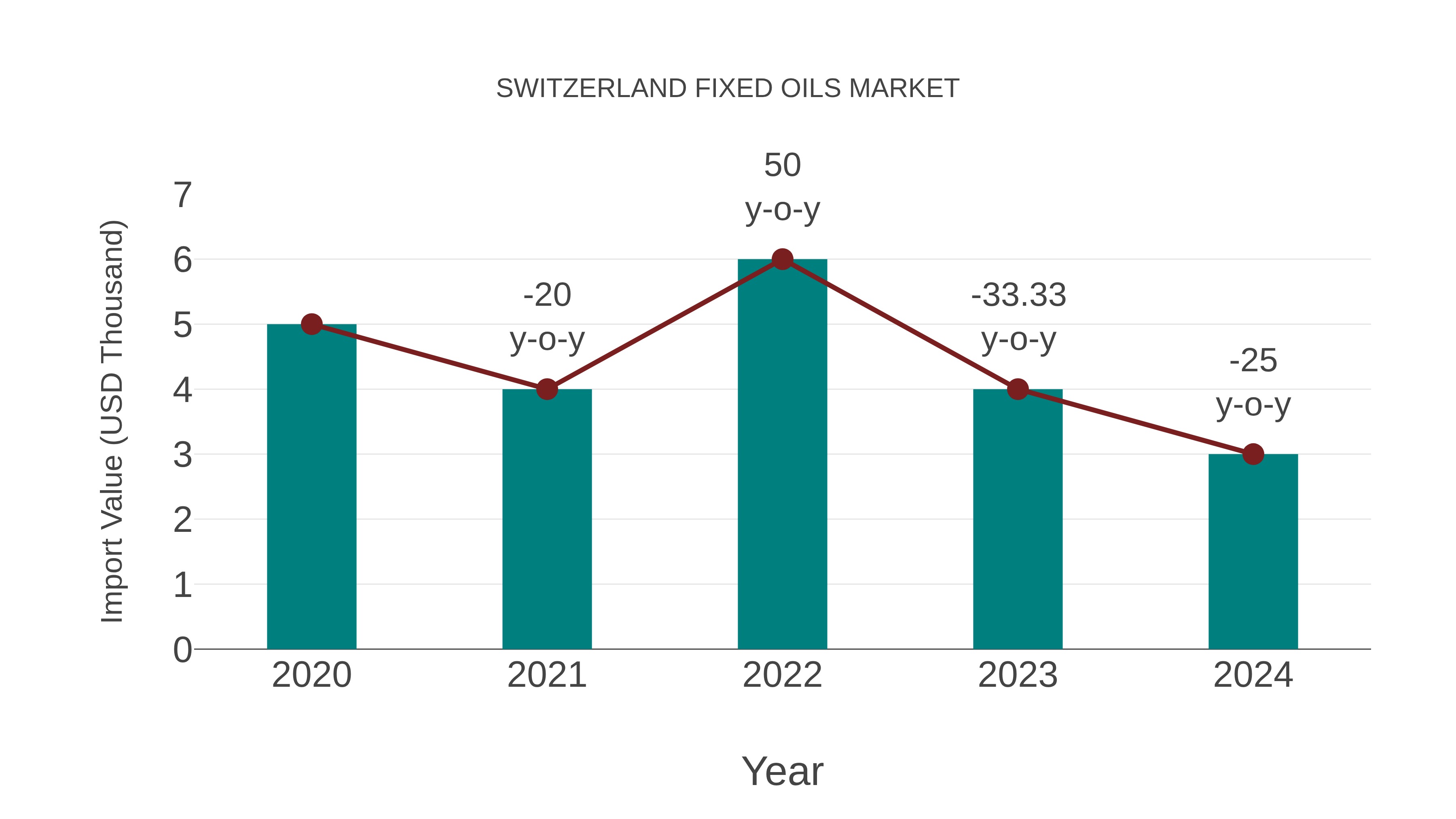 Switzerland Fixed Oils Market: Import Trend Analysis
