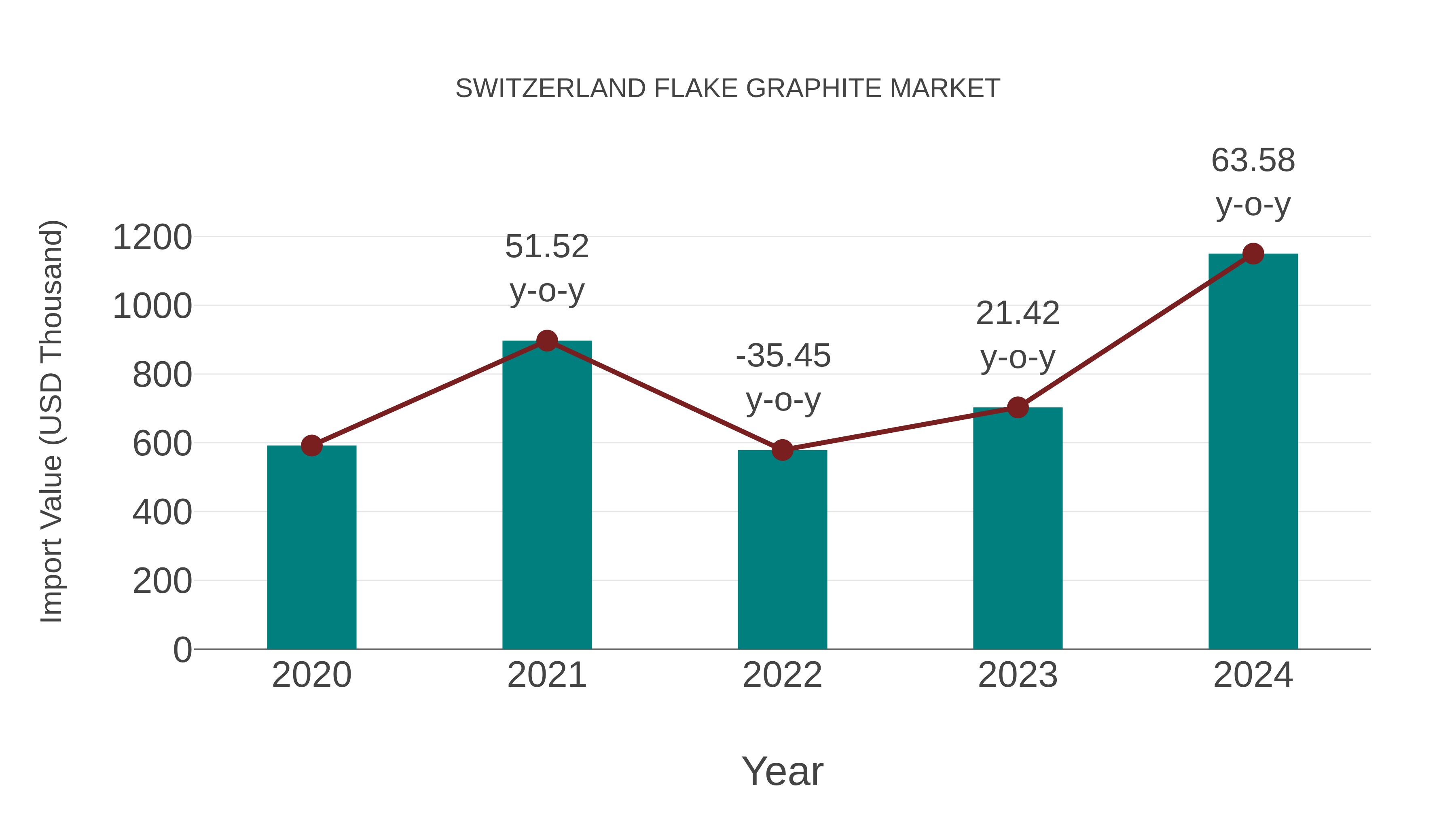  Switzerland Flake Graphite Market: Import Trend Analysis