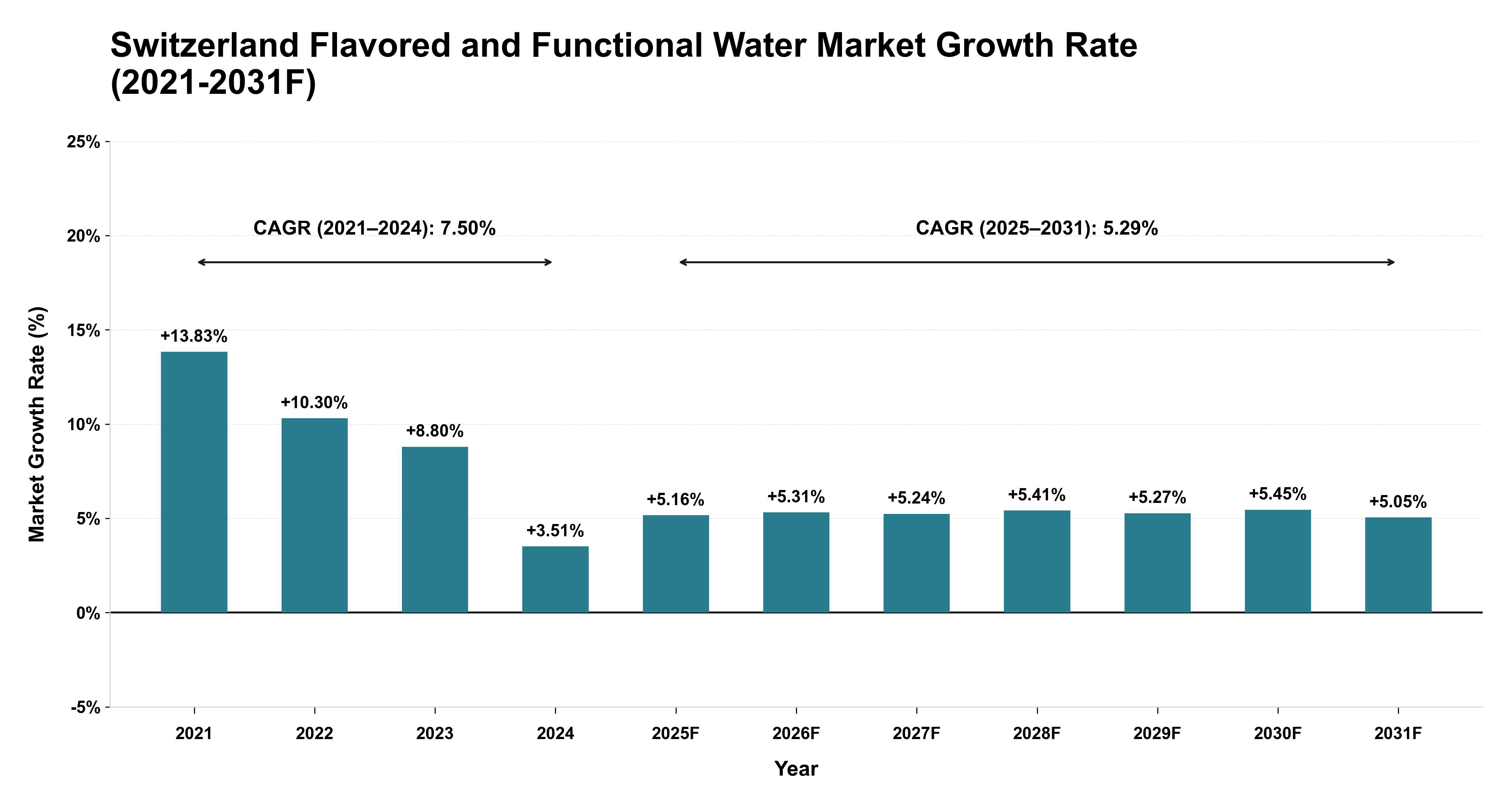 Switzerland Flavored and Functional Water Market Year-wise Growth Rate (2021-2031F)