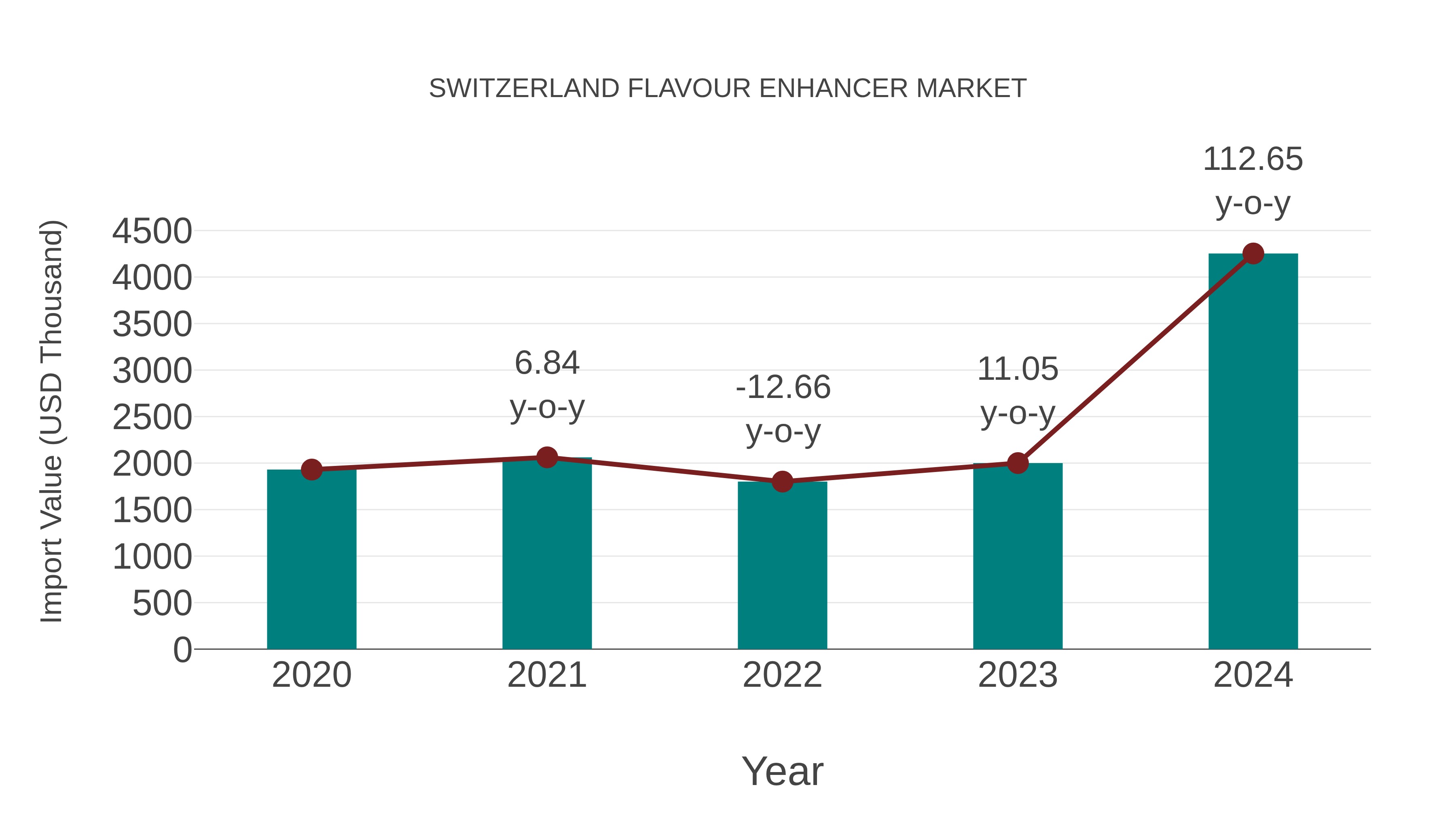  Switzerland Flavour Enhancer Market: Import Trend Analysis