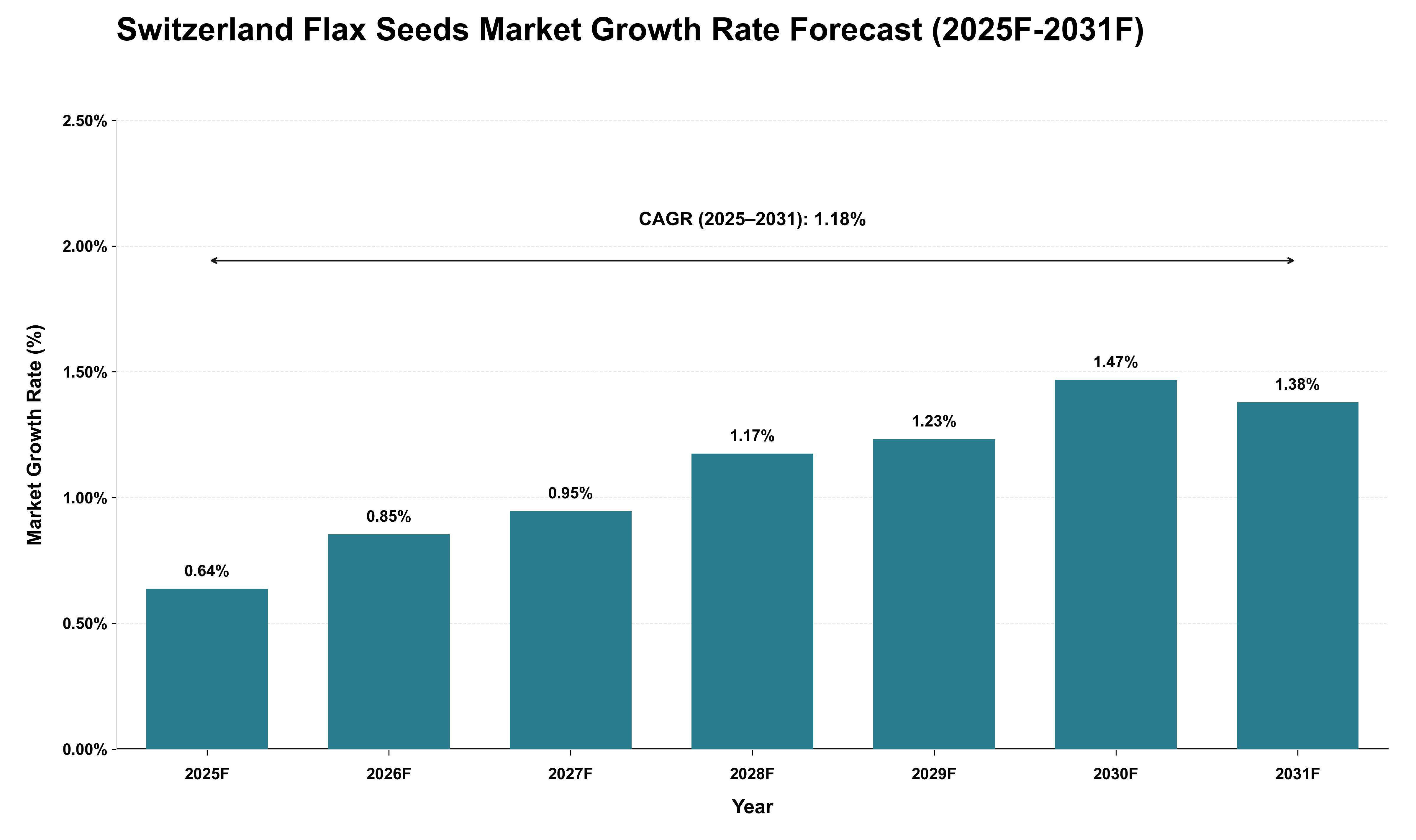 Switzerland Flax Seeds Market Growth Rate Analysis (2025 - 2031)