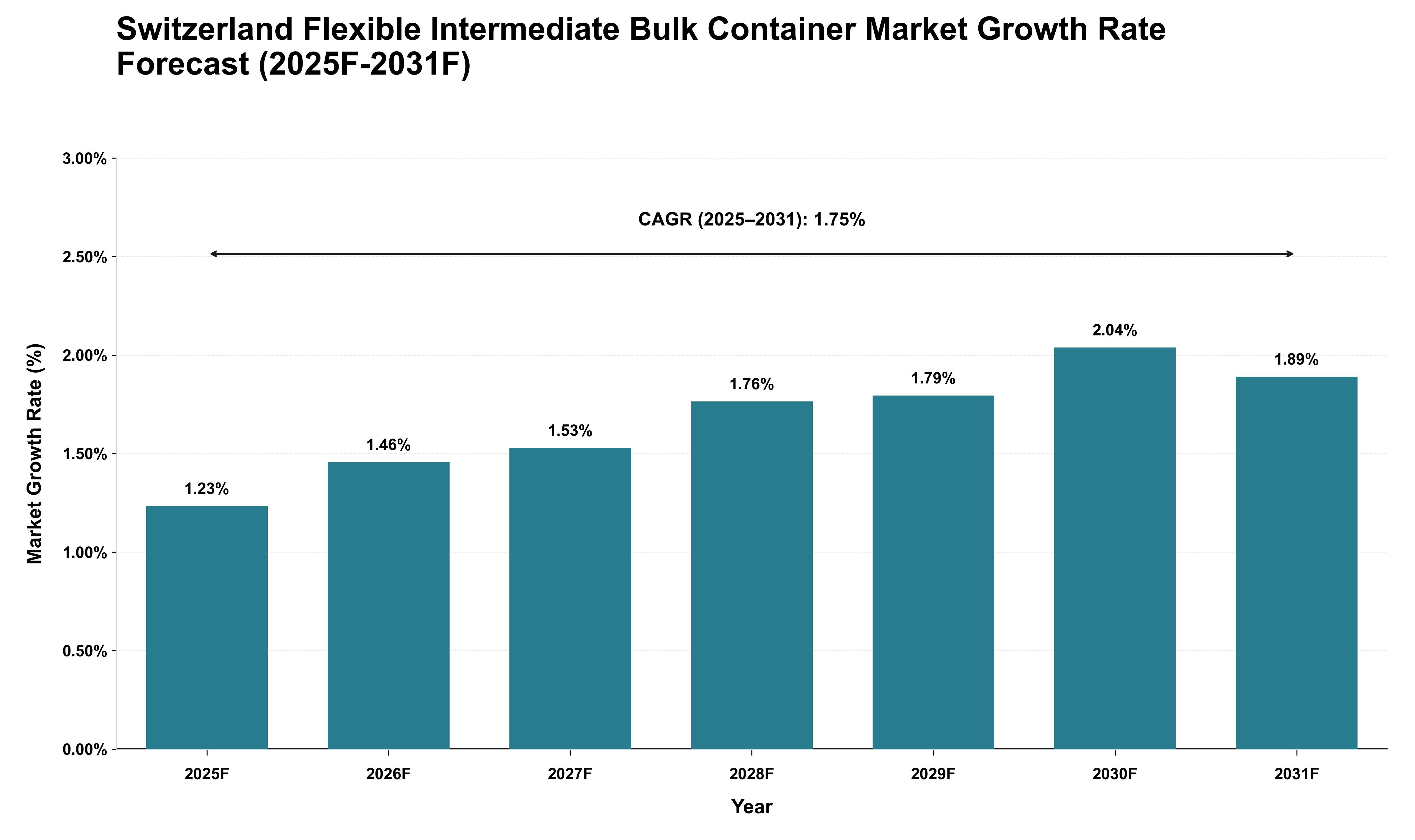 Switzerland Flexible Intermediate Bulk Container Market Growth Rate Analysis (2025 - 2031)