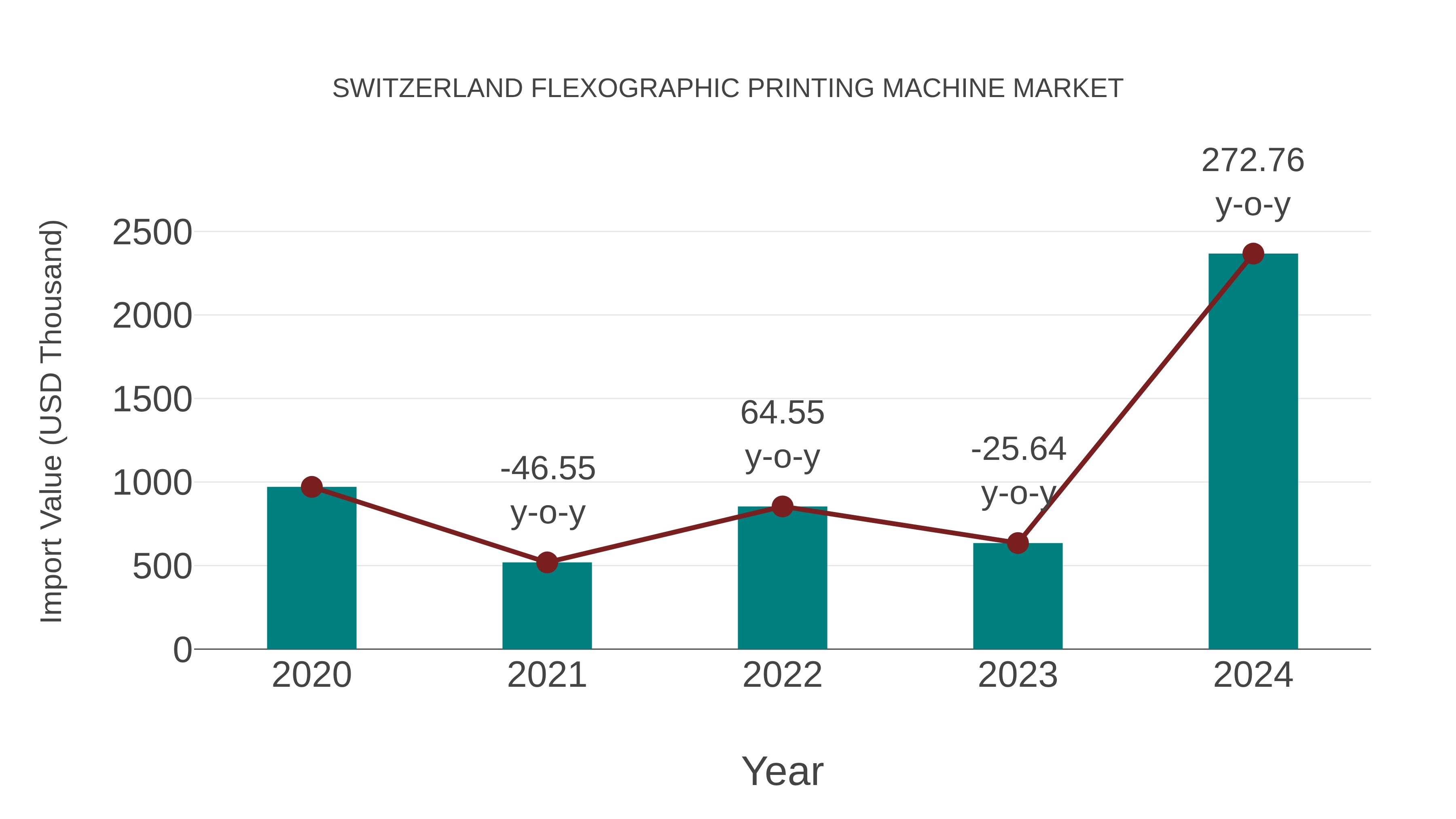Switzerland Flexographic Printing Machine Market: Import Trend Analysis