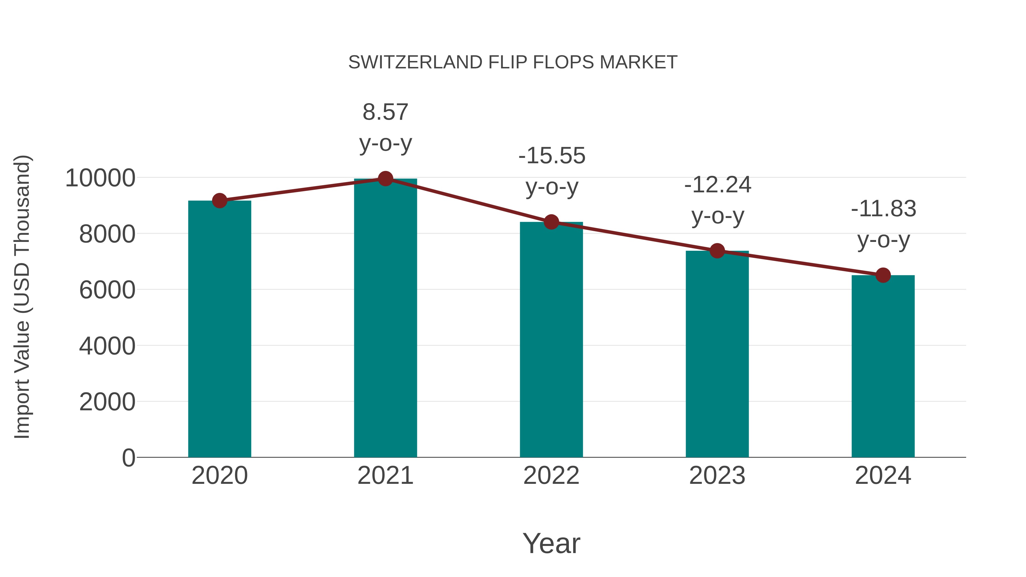 Switzerland Flip Flops Market: Import Trend Analysis