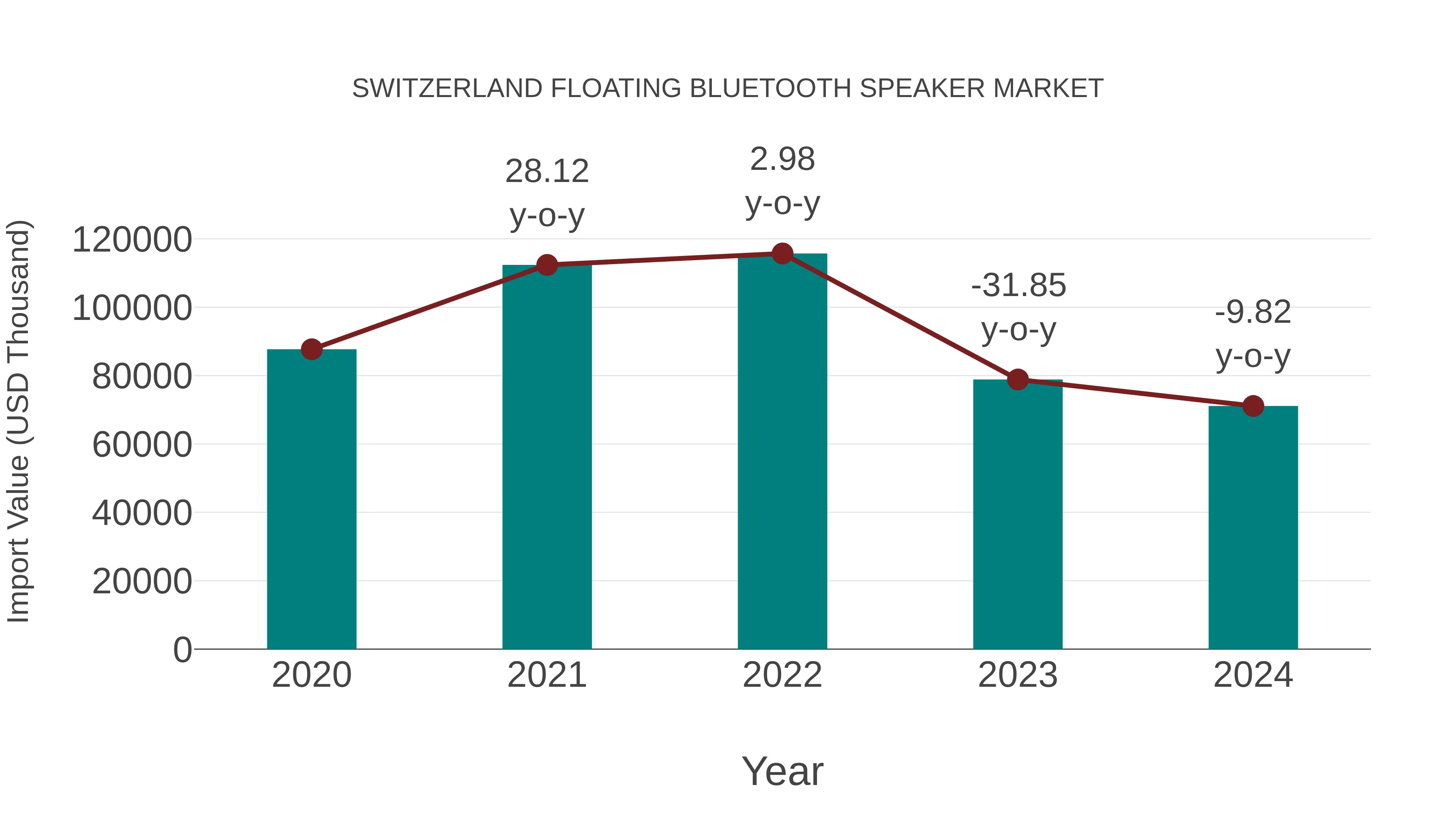  Switzerland Floating Bluetooth Speaker Market: Import Trend Analysis