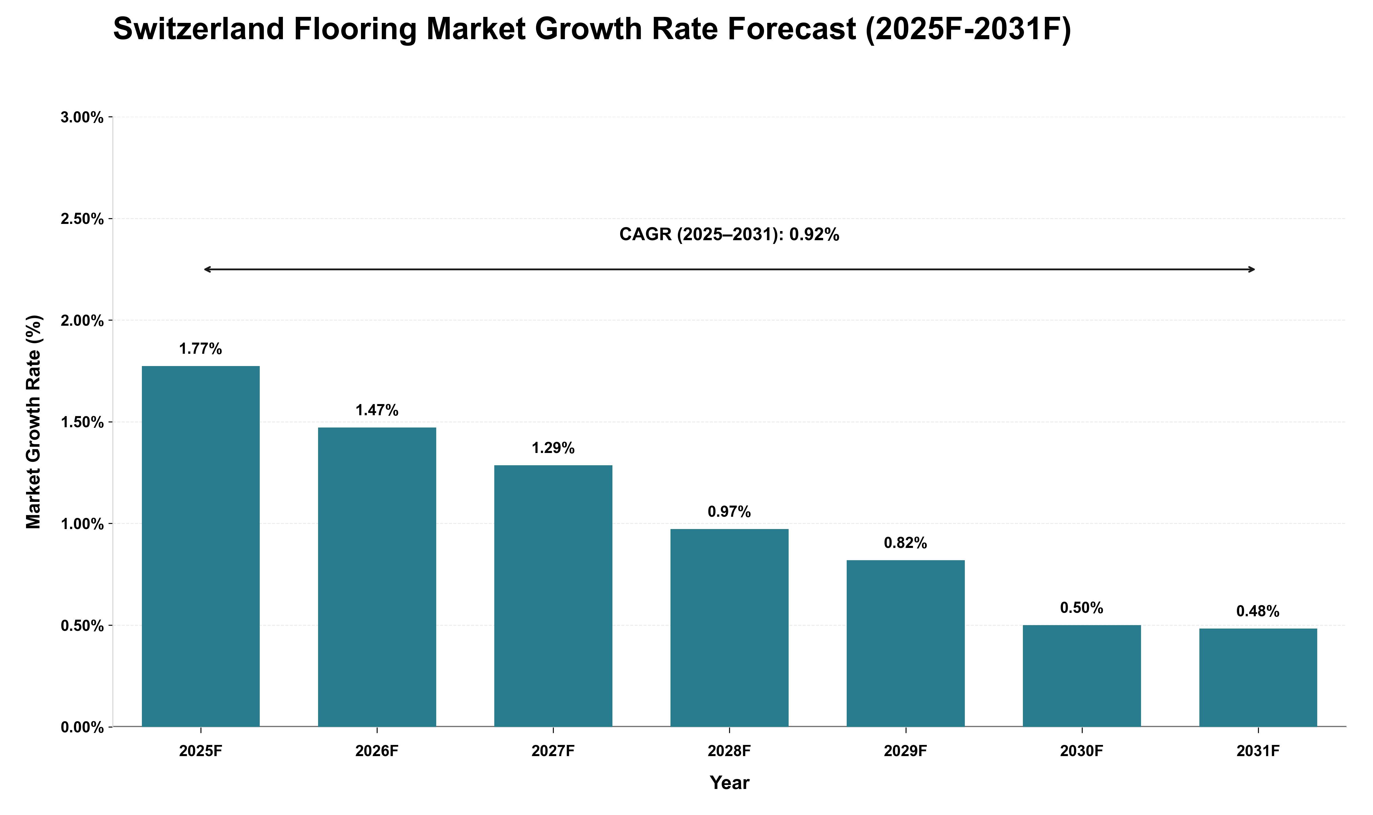 Switzerland Flooring Market Growth Rate Analysis (2025 - 2031)