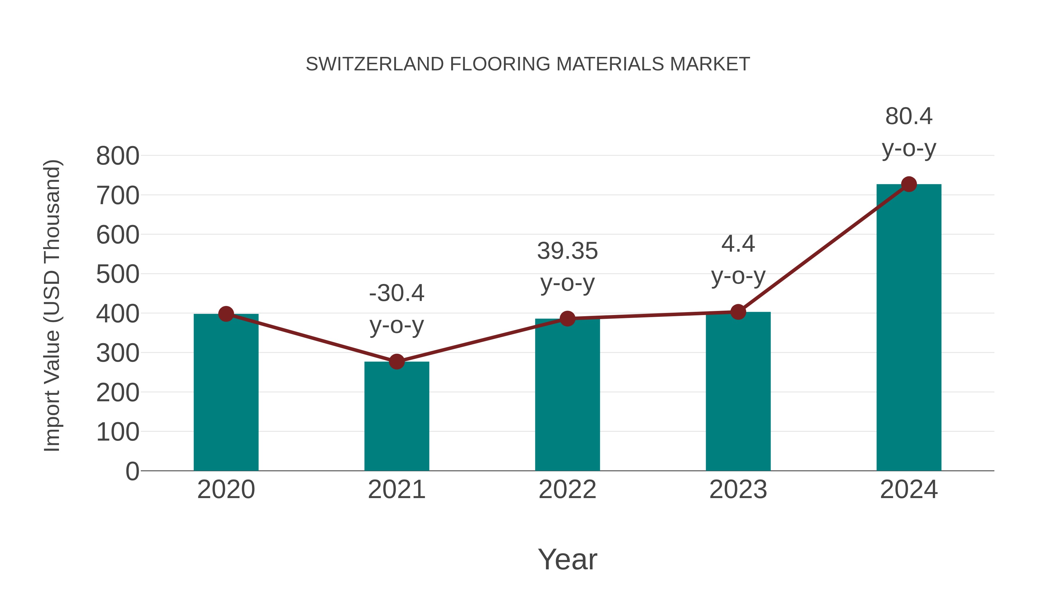  Switzerland Flooring Materials Market: Import Trend Analysis