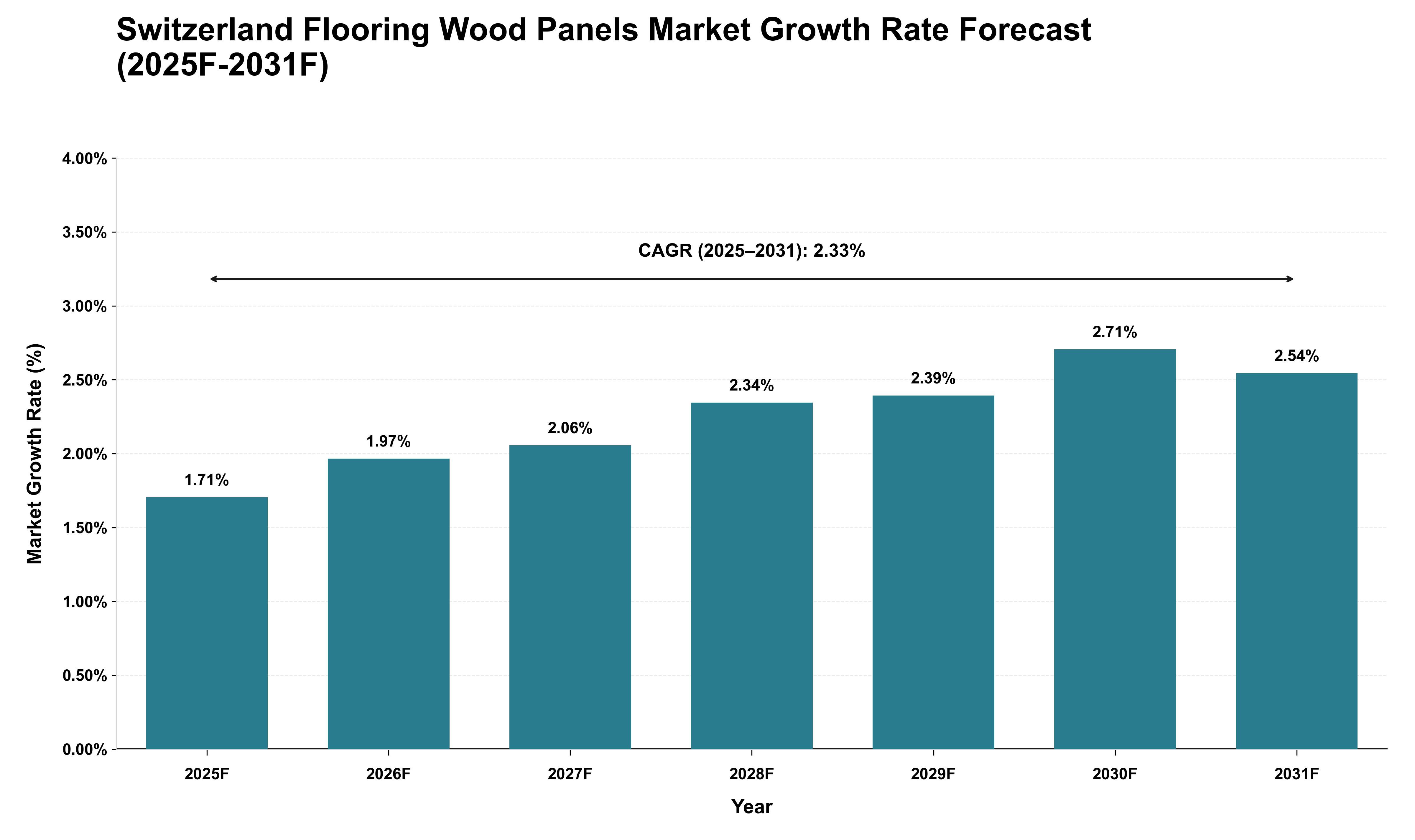Switzerland Flooring Wood Panels Market Growth Rate Analysis (2025 - 2031)