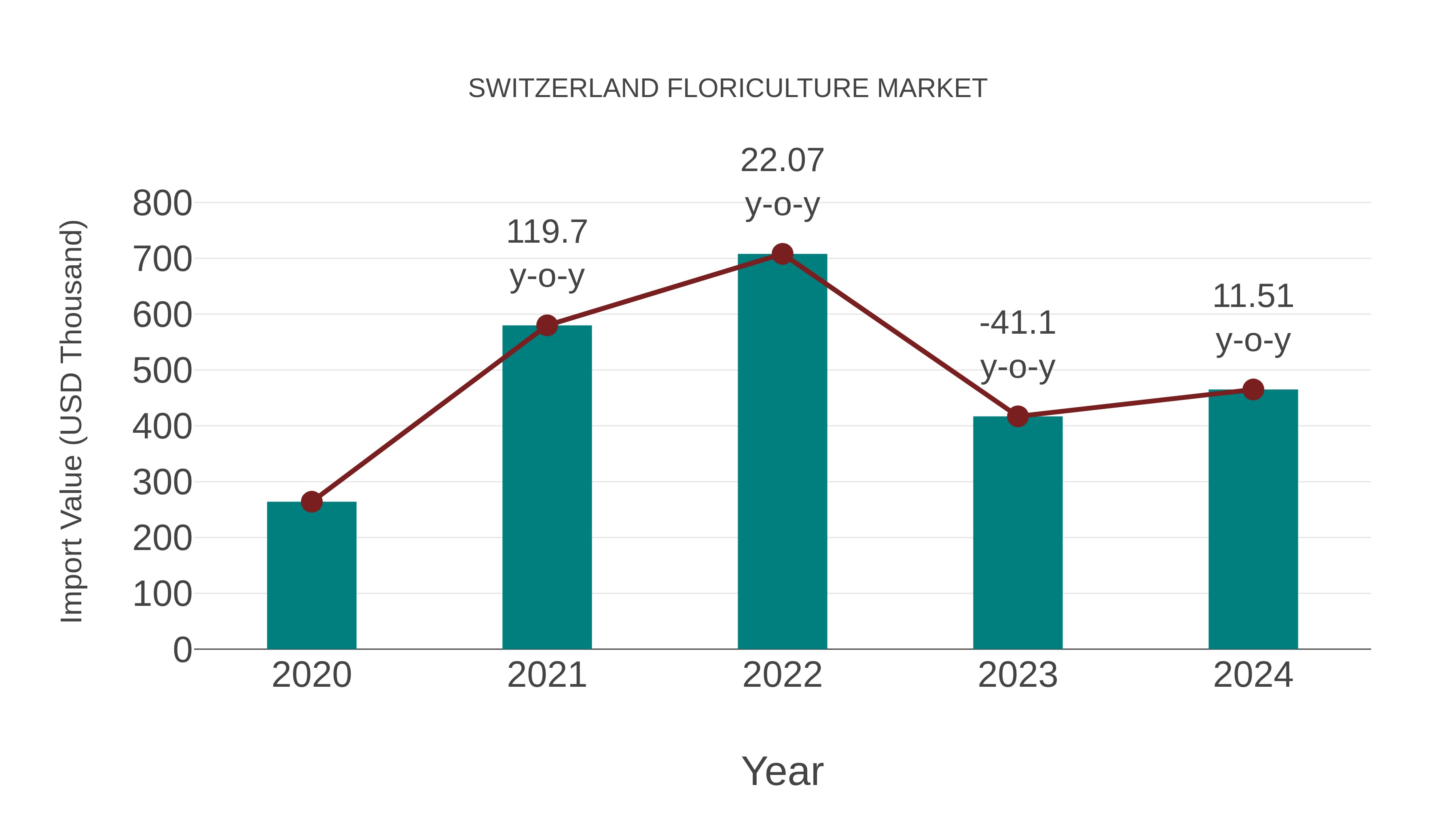  Switzerland Floriculture Market: Import Trend Analysis