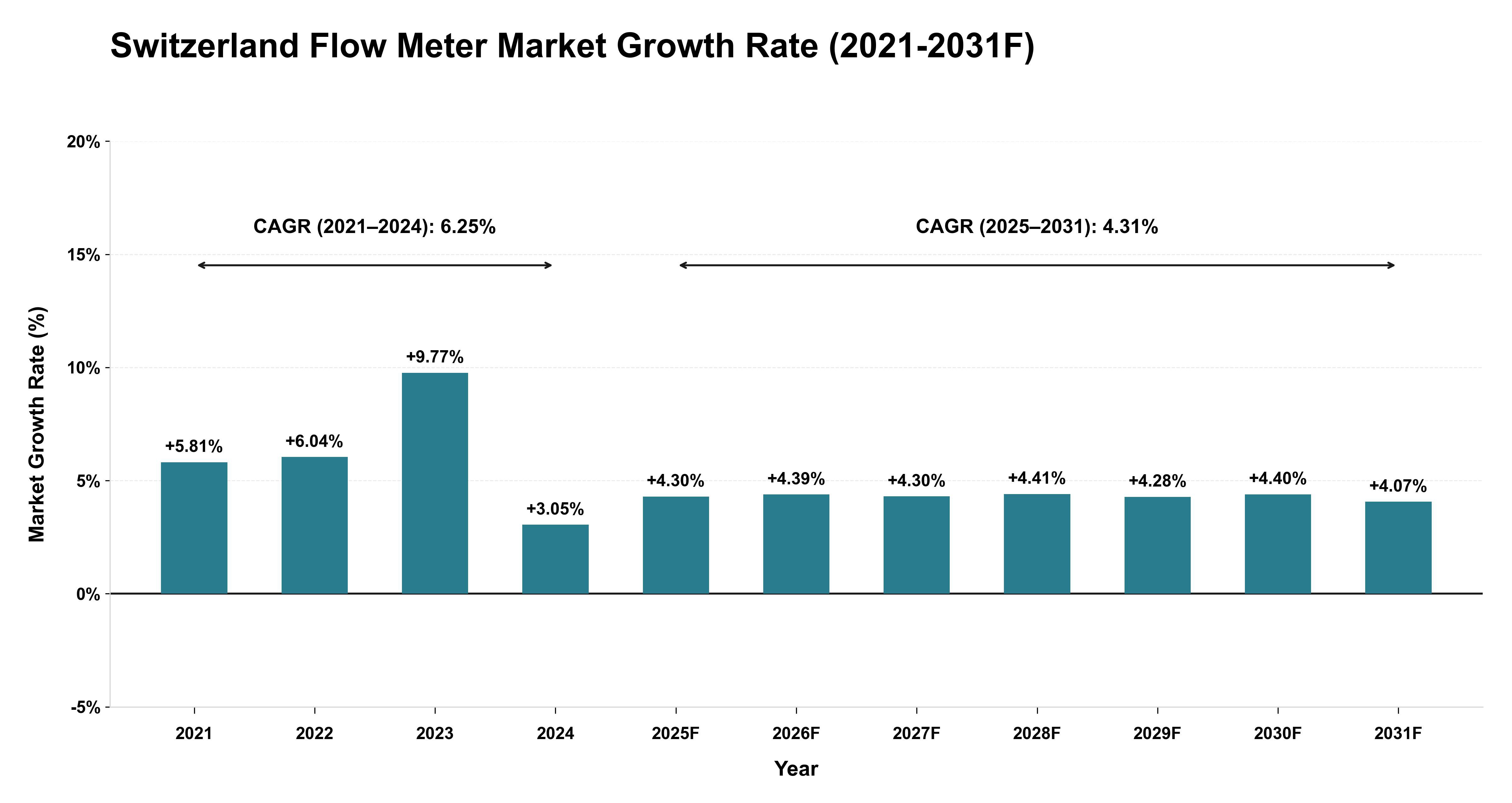 Switzerland Flow Meter Market Year-wise Growth Rate (2021-2031F)