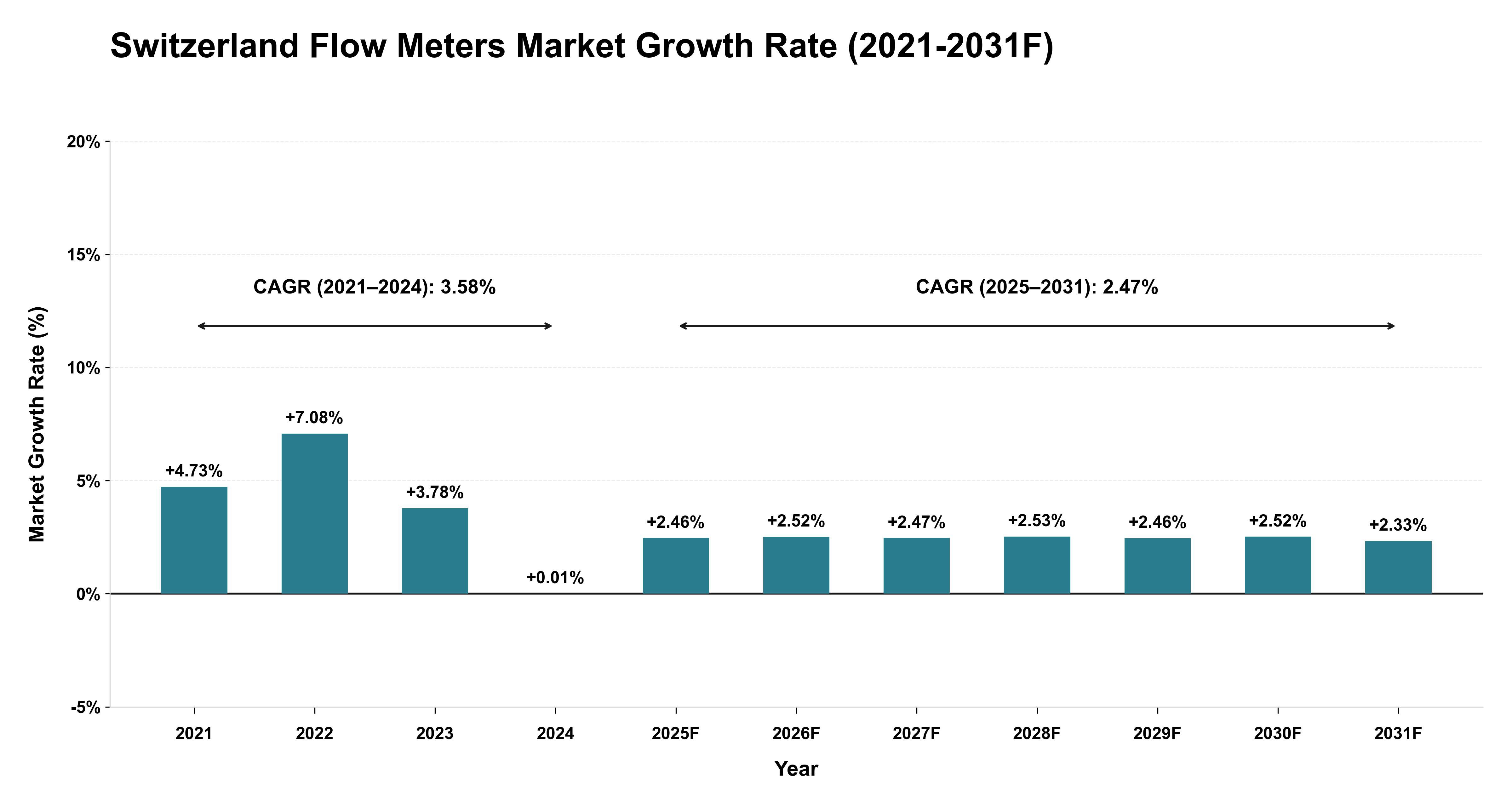 Switzerland Flow Meters Market Year-wise Growth Rate (2021-2031F)