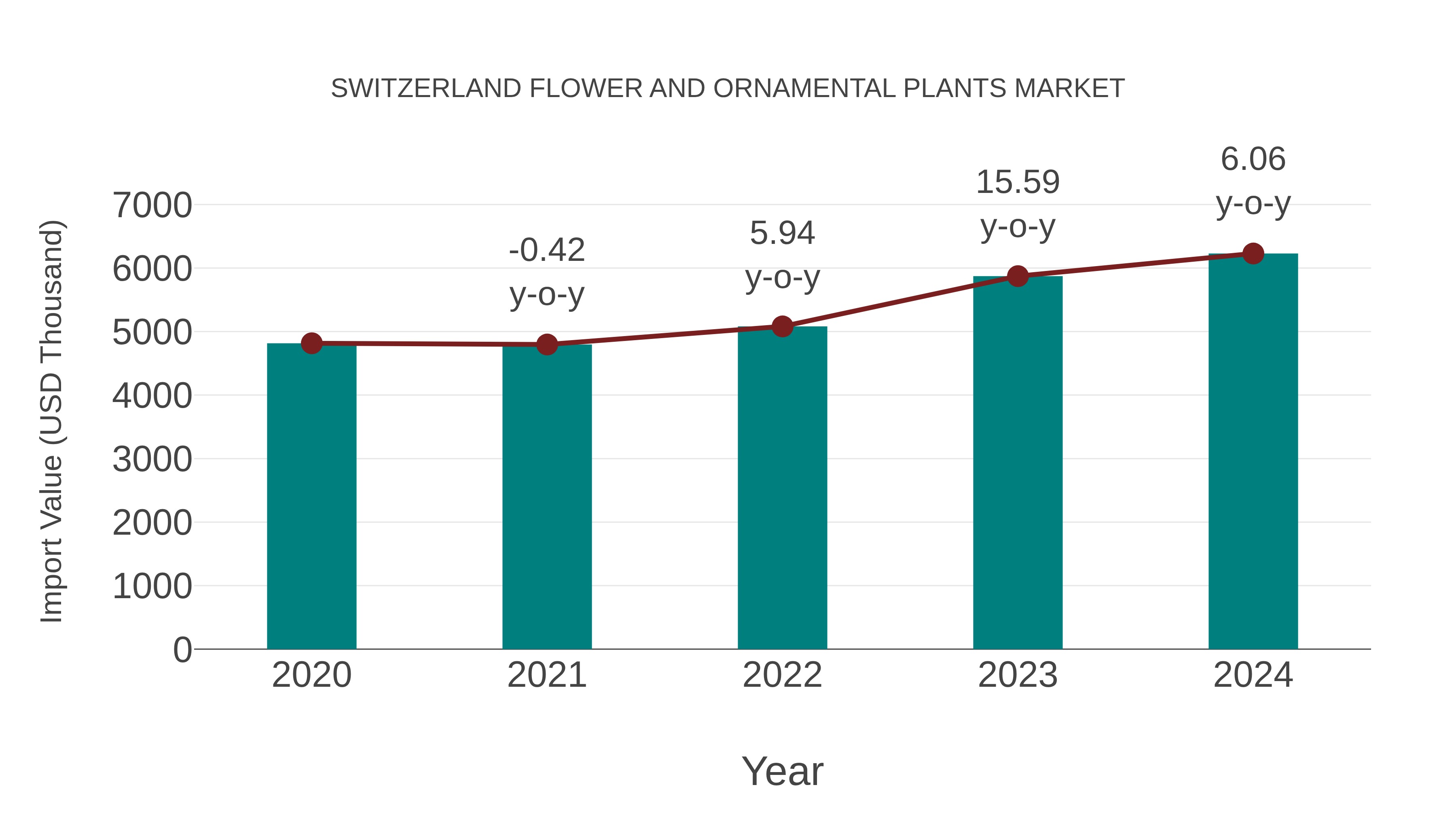 Switzerland Flower and Ornamental Plants Market: Import Trend Analysis