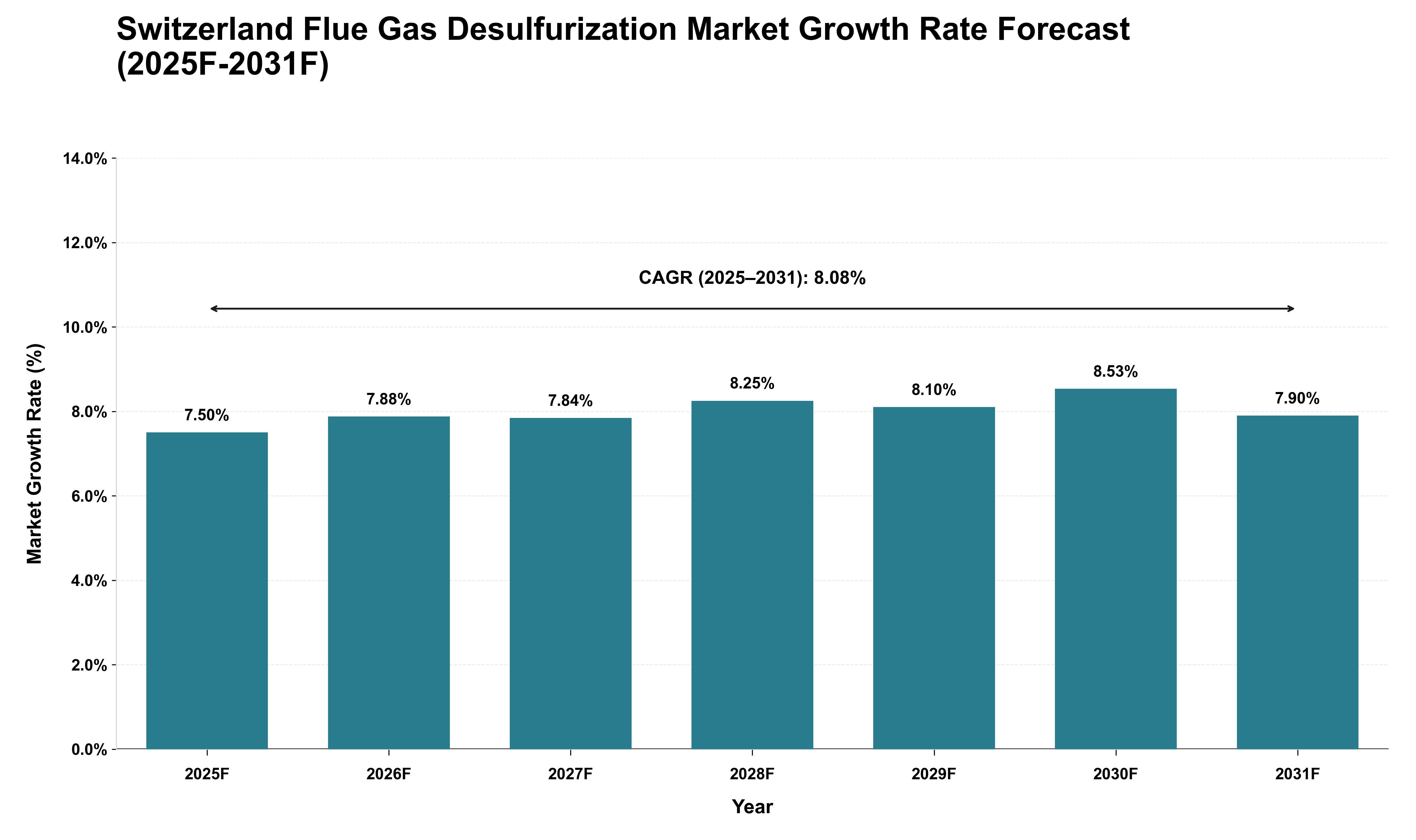 Switzerland Flue Gas Desulfurization Market Growth Rate Analysis (2025 - 2031)