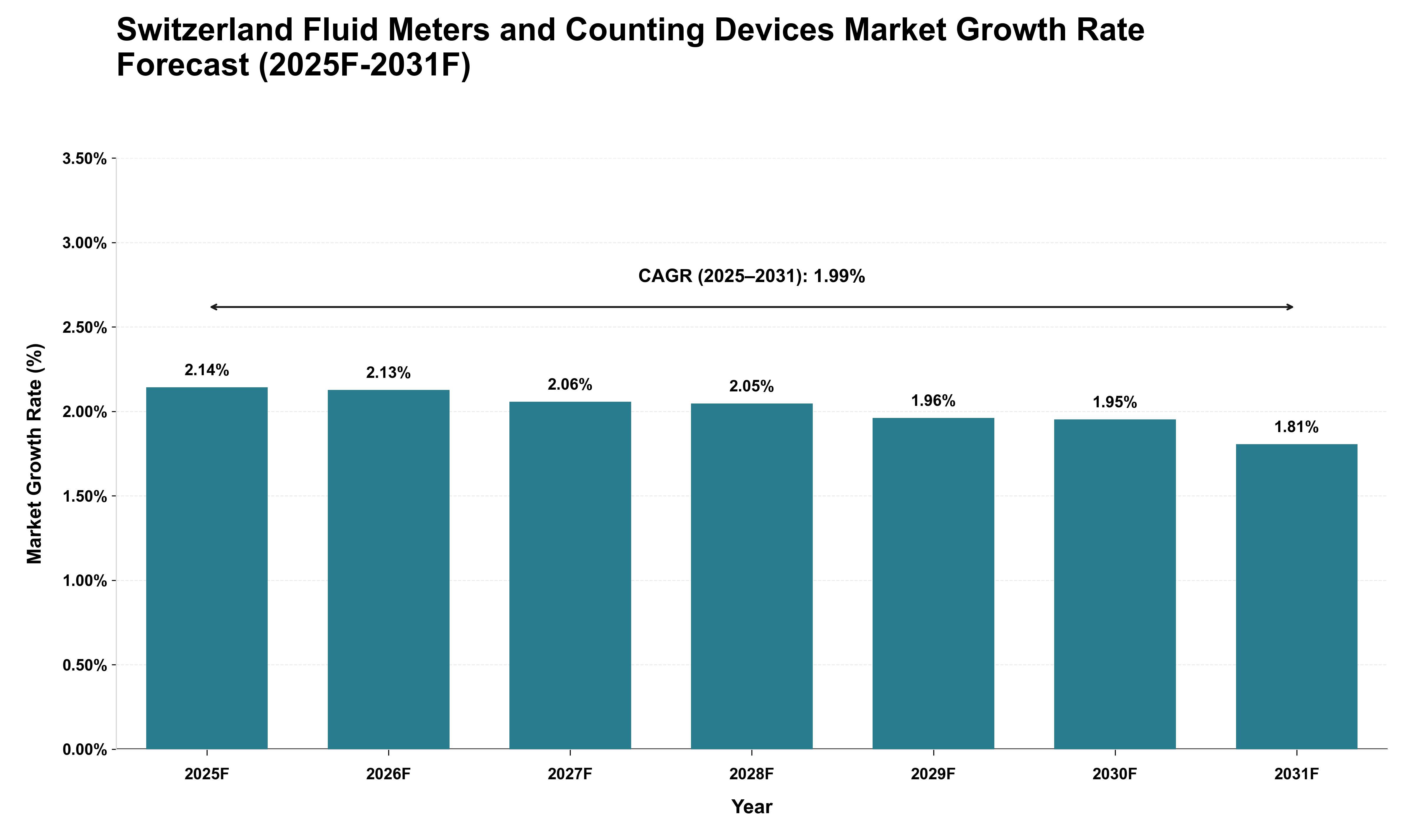 Switzerland Fluid Meters and Counting Devices Market Growth Rate Analysis (2025 - 2031)