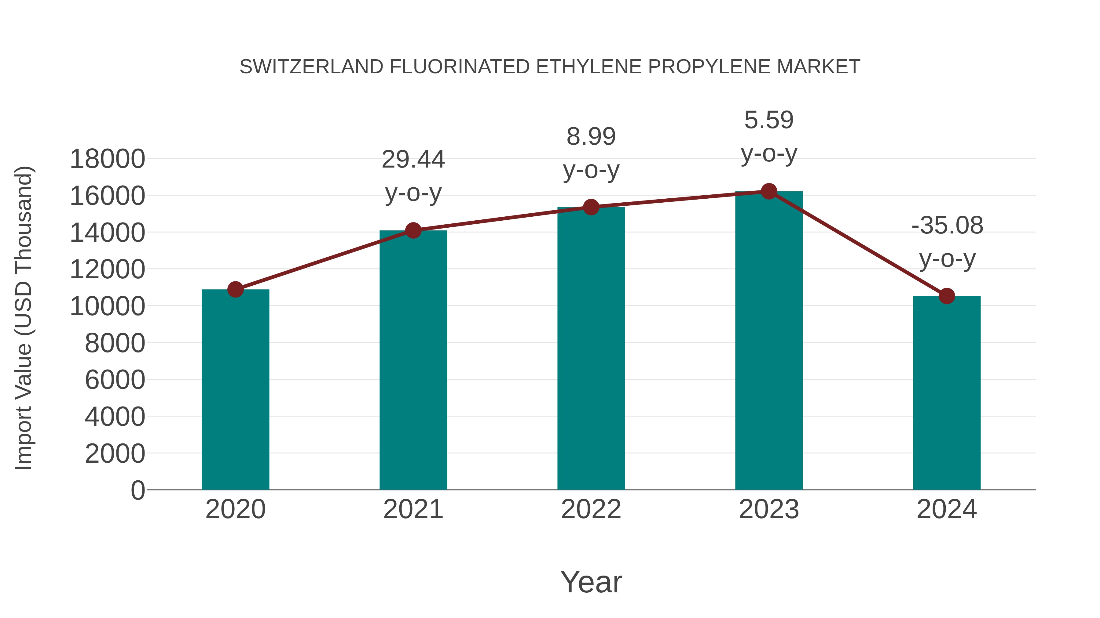  Switzerland Fluorinated Ethylene Propylene Market: Import Trend Analysis