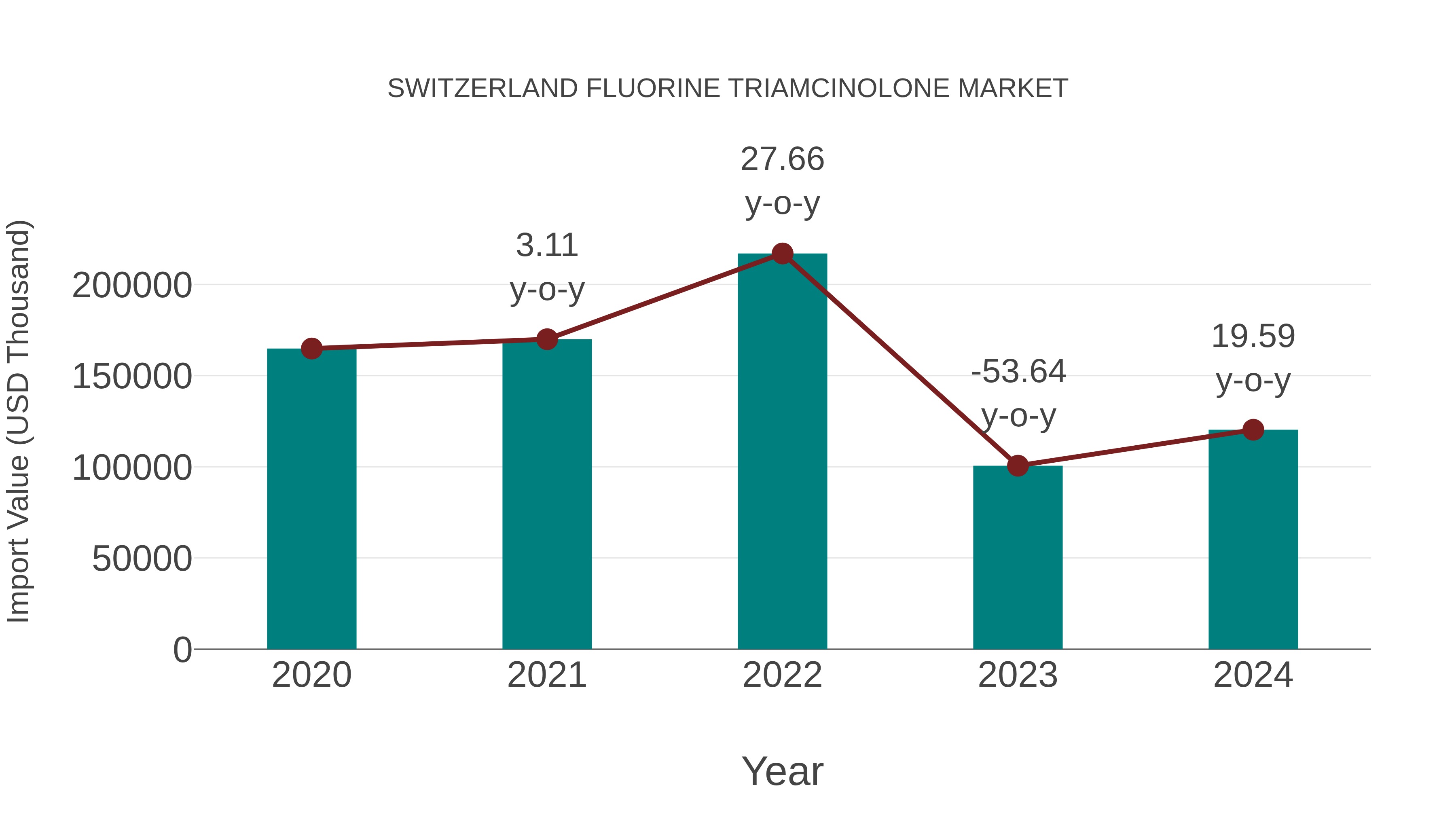  Switzerland Fluorine Triamcinolone Market: Import Trend Analysis