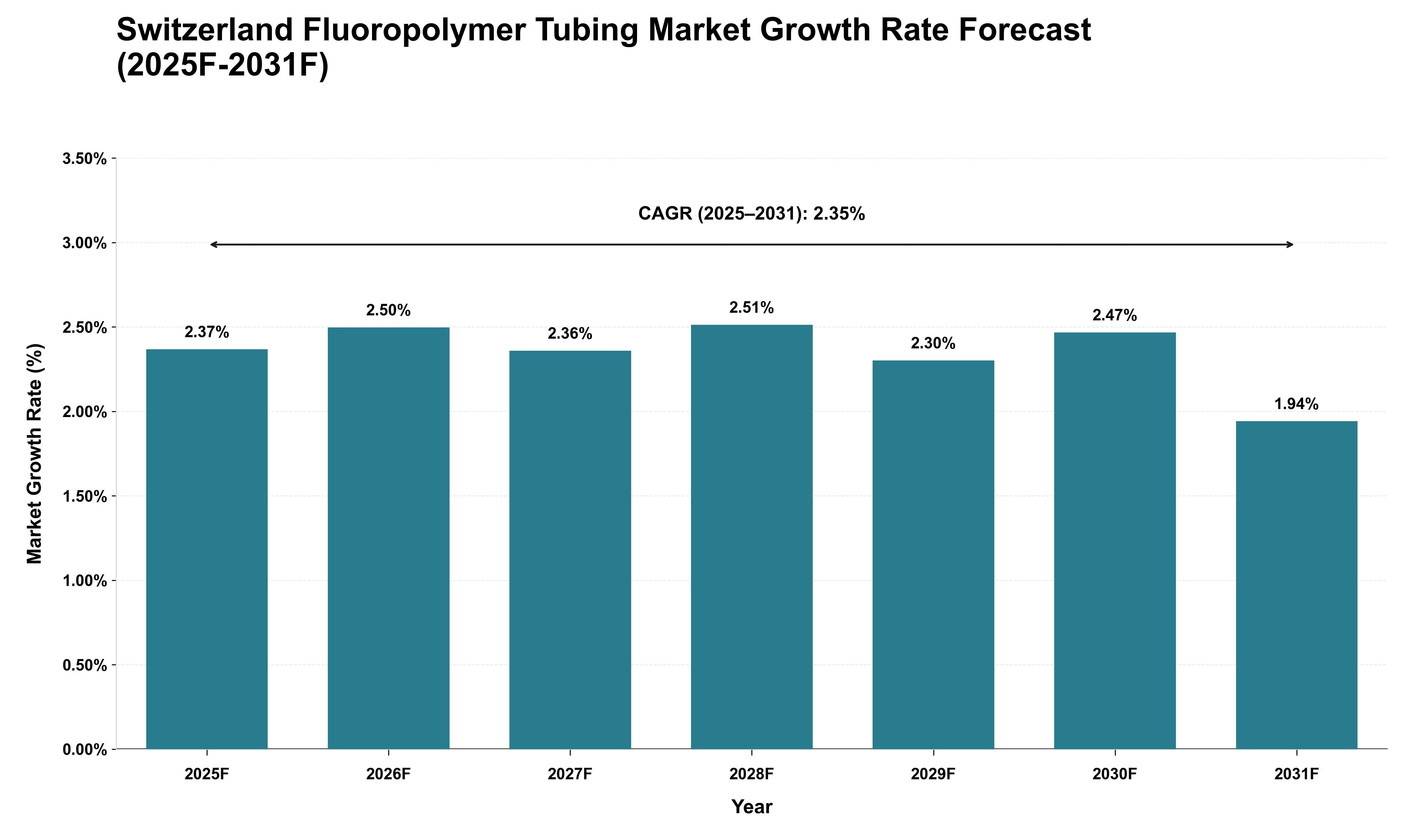 Switzerland Fluoropolymer Tubing Market Growth Rate Analysis (2025 - 2031)