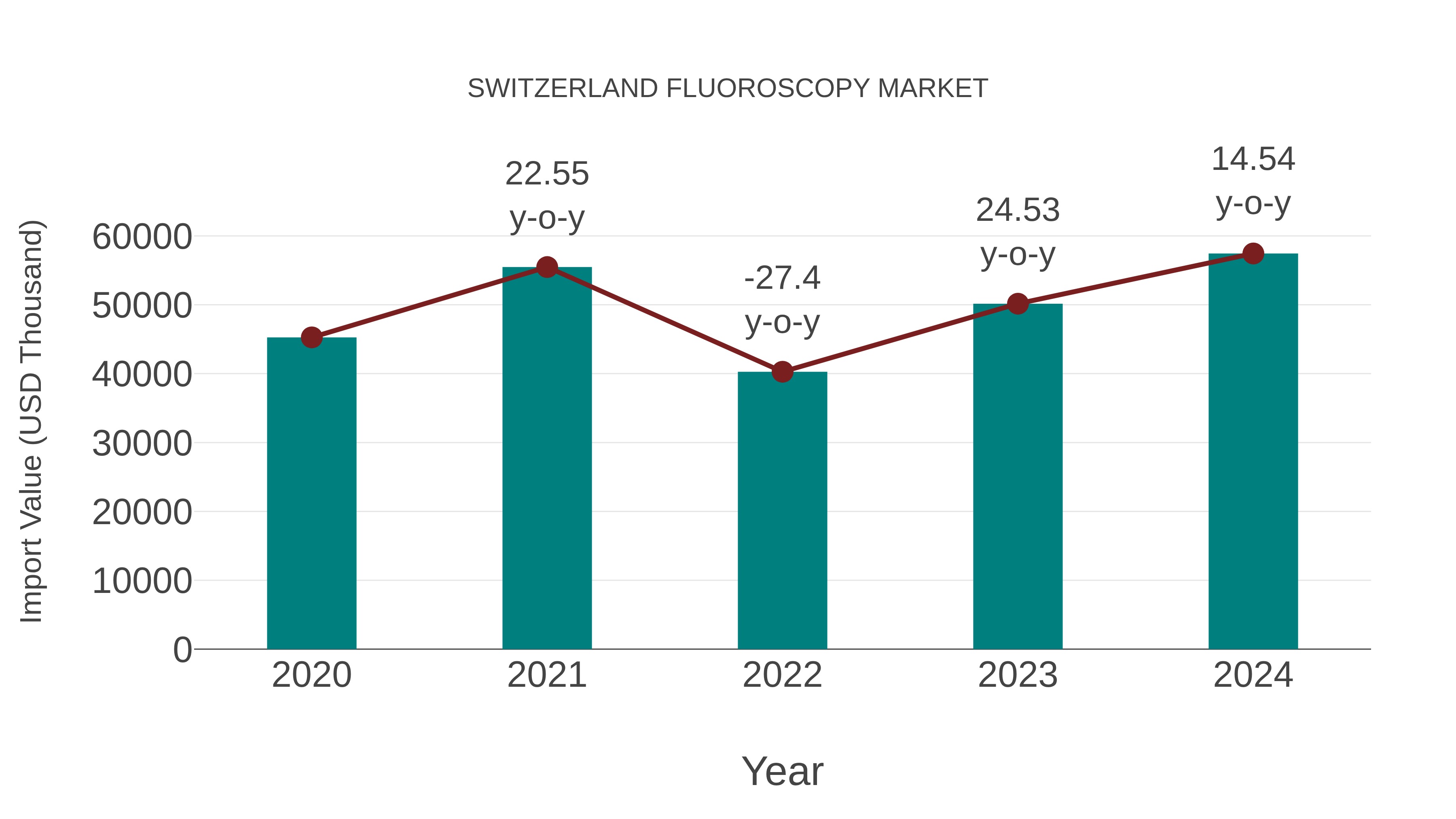  Switzerland Fluoroscopy Market: Import Trend Analysis