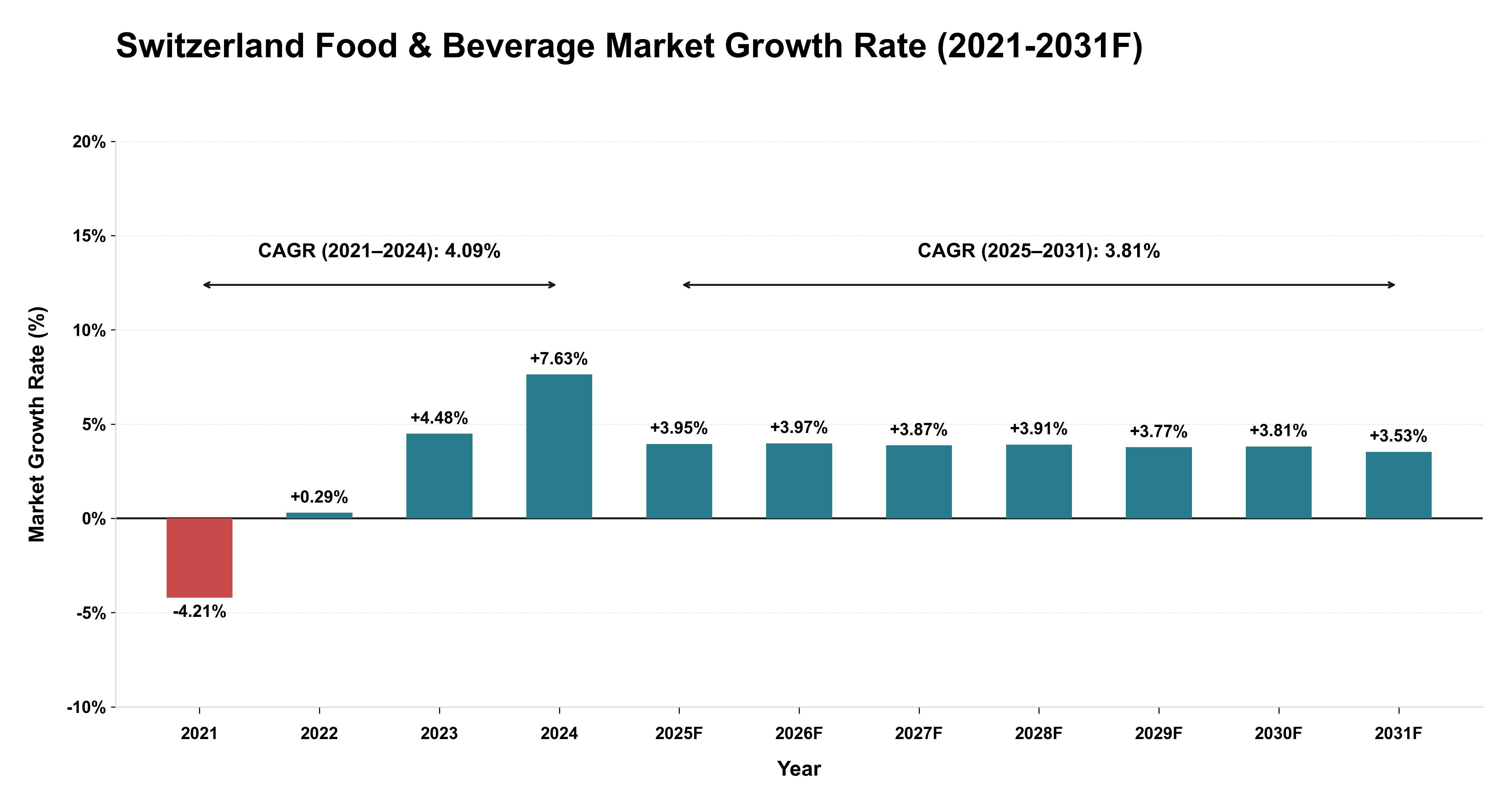 Switzerland Food & Beverage Market Year-wise Growth Rate (2021-2031F)