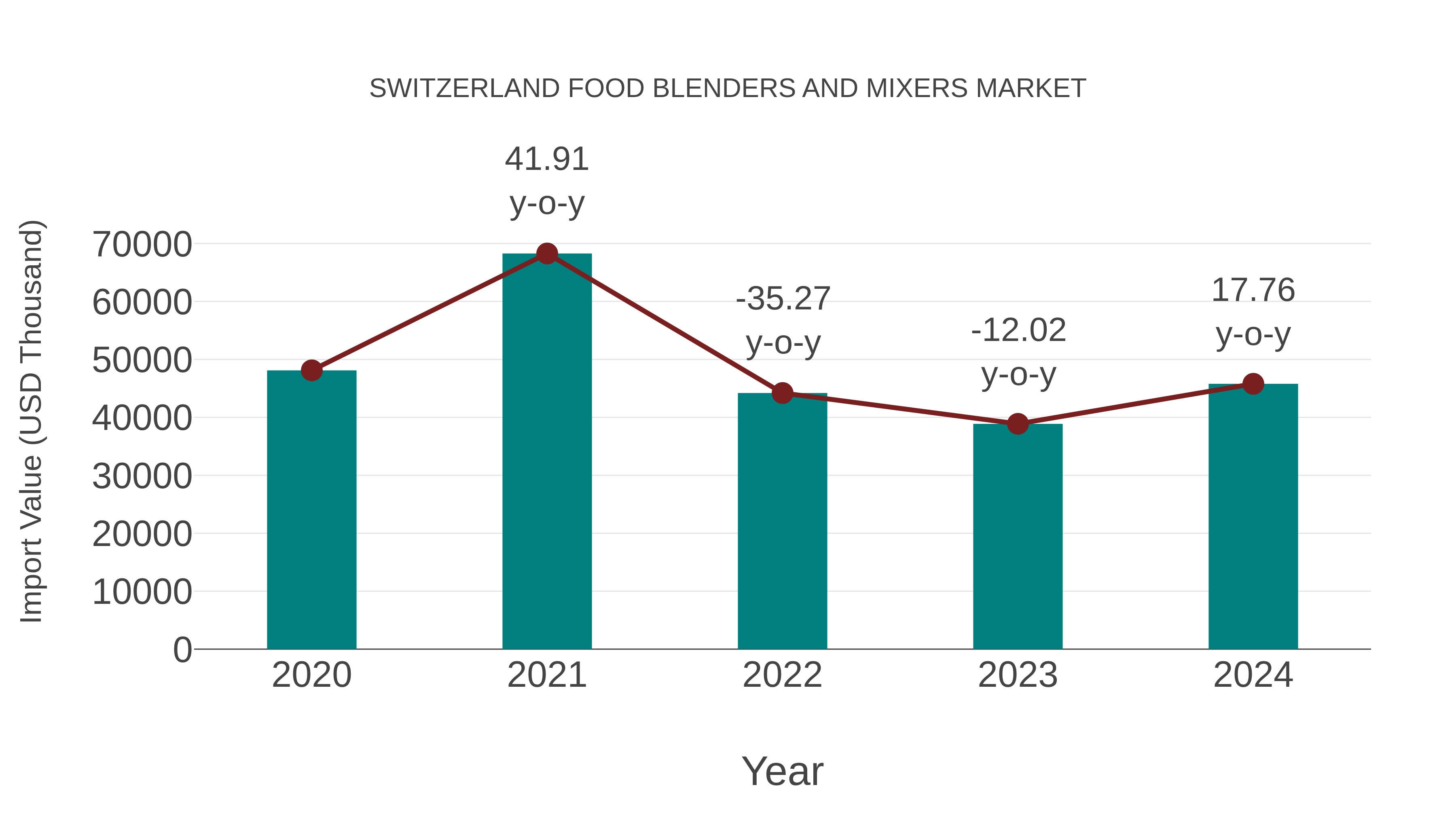 Switzerland Food Blenders and Mixers Market: Import Trend Analysis