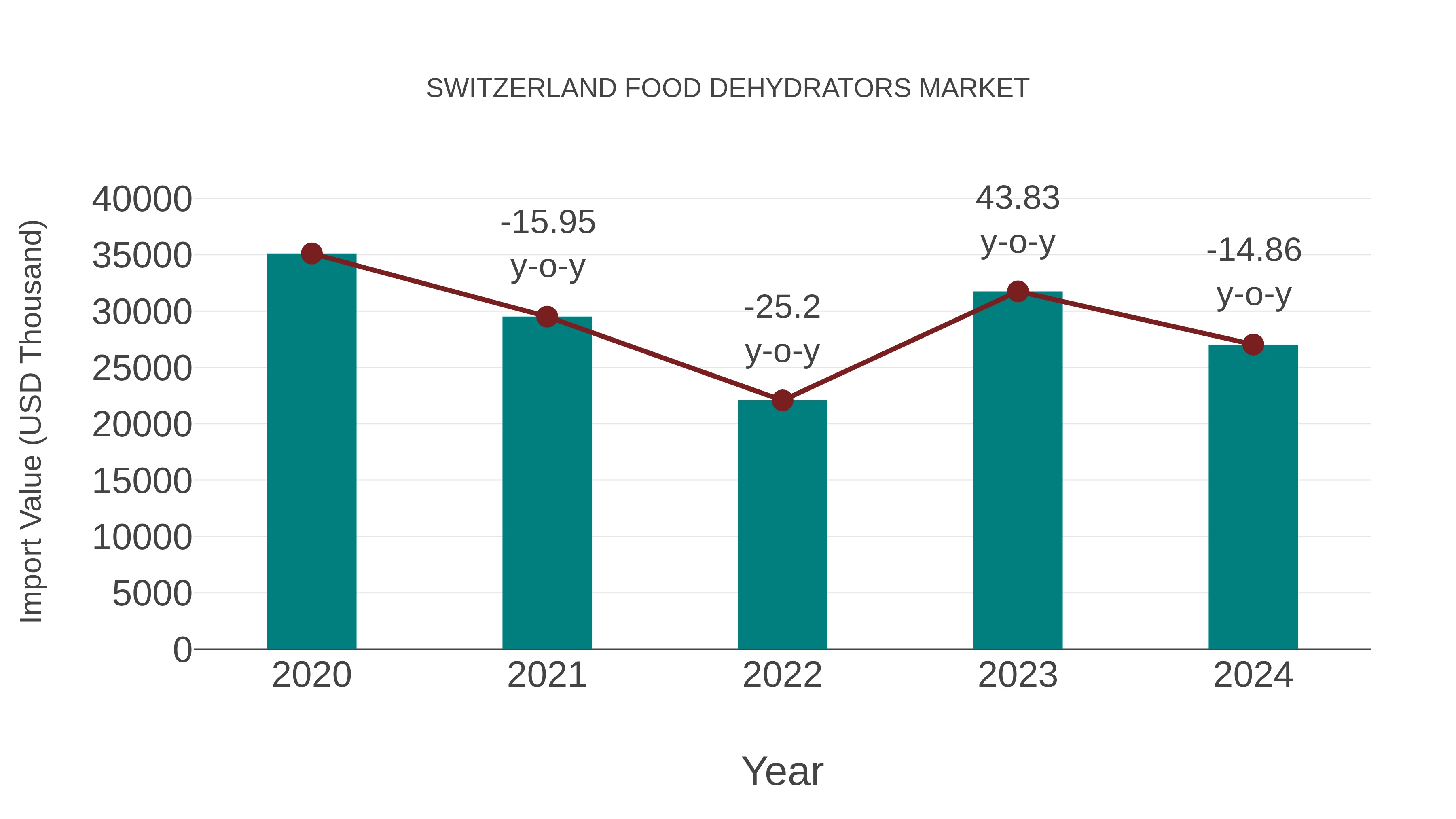  Switzerland Food Dehydrators Market: Import Trend Analysis