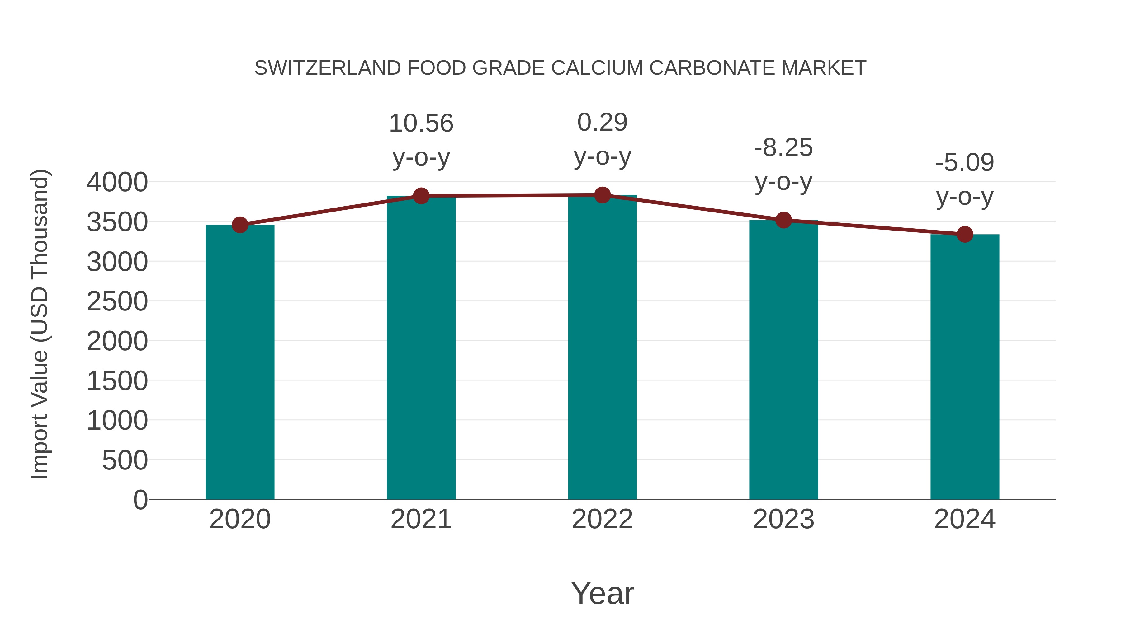 Switzerland Food Grade Calcium Carbonate Market: Import Trend Analysis