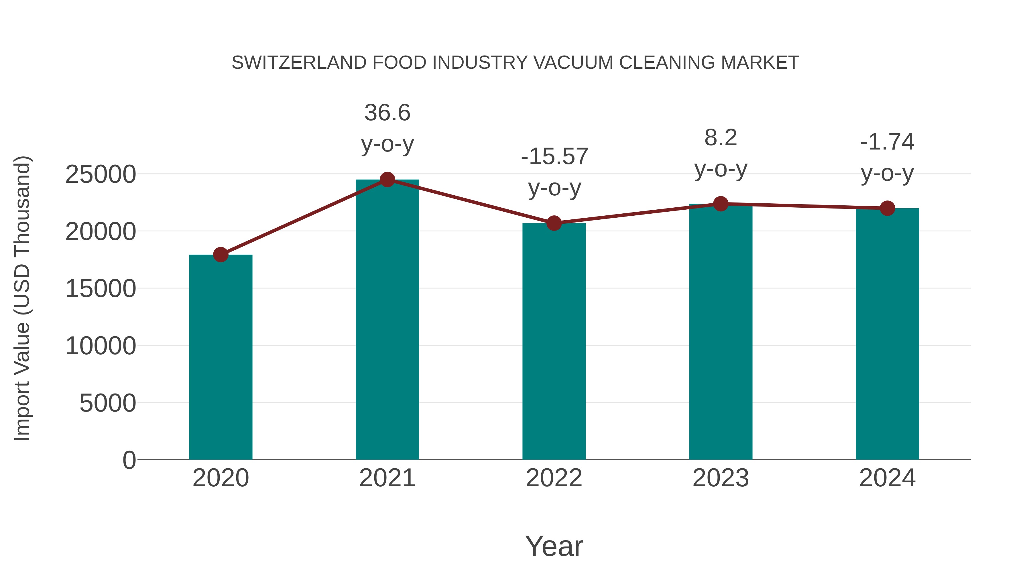  Switzerland Food Industry Vacuum Cleaning Market: Import Trend Analysis