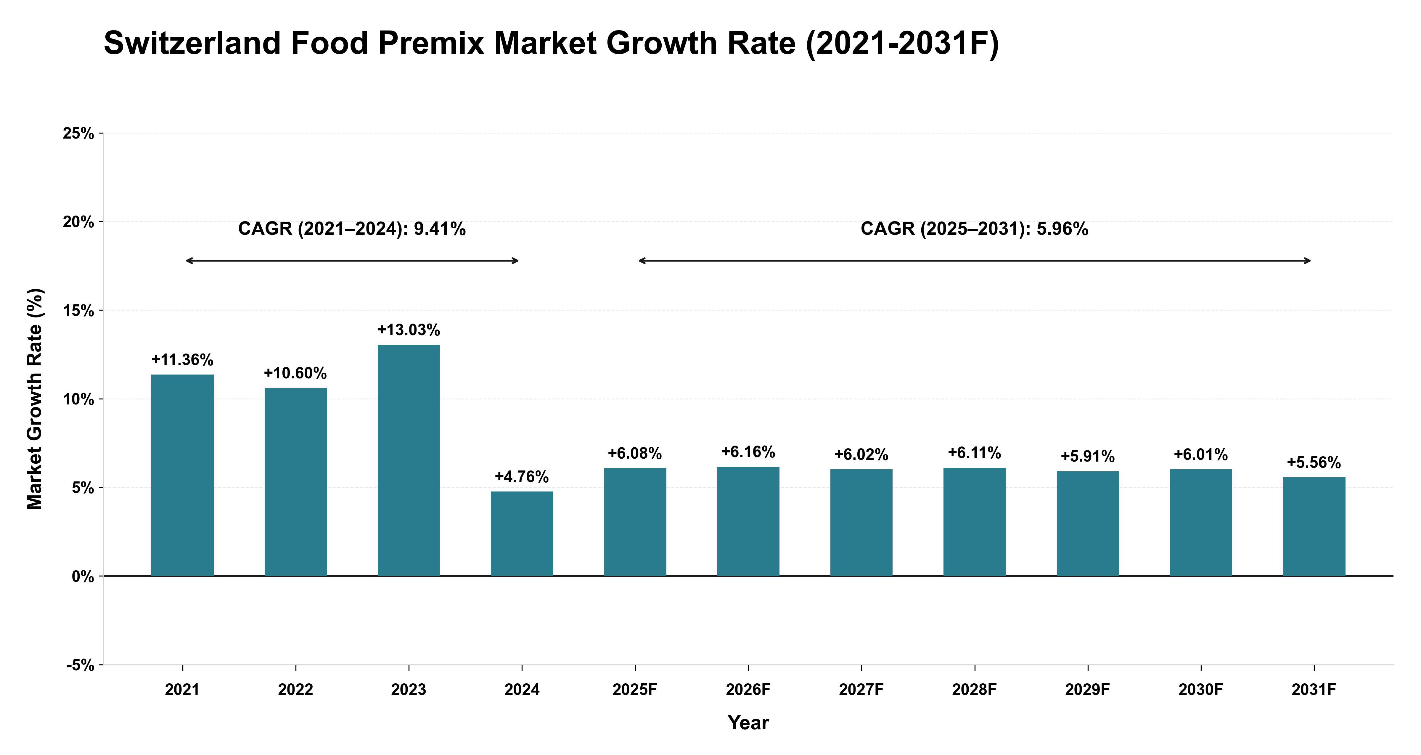 Switzerland Food Premix Market Year-wise Growth Rate (2021-2031F)