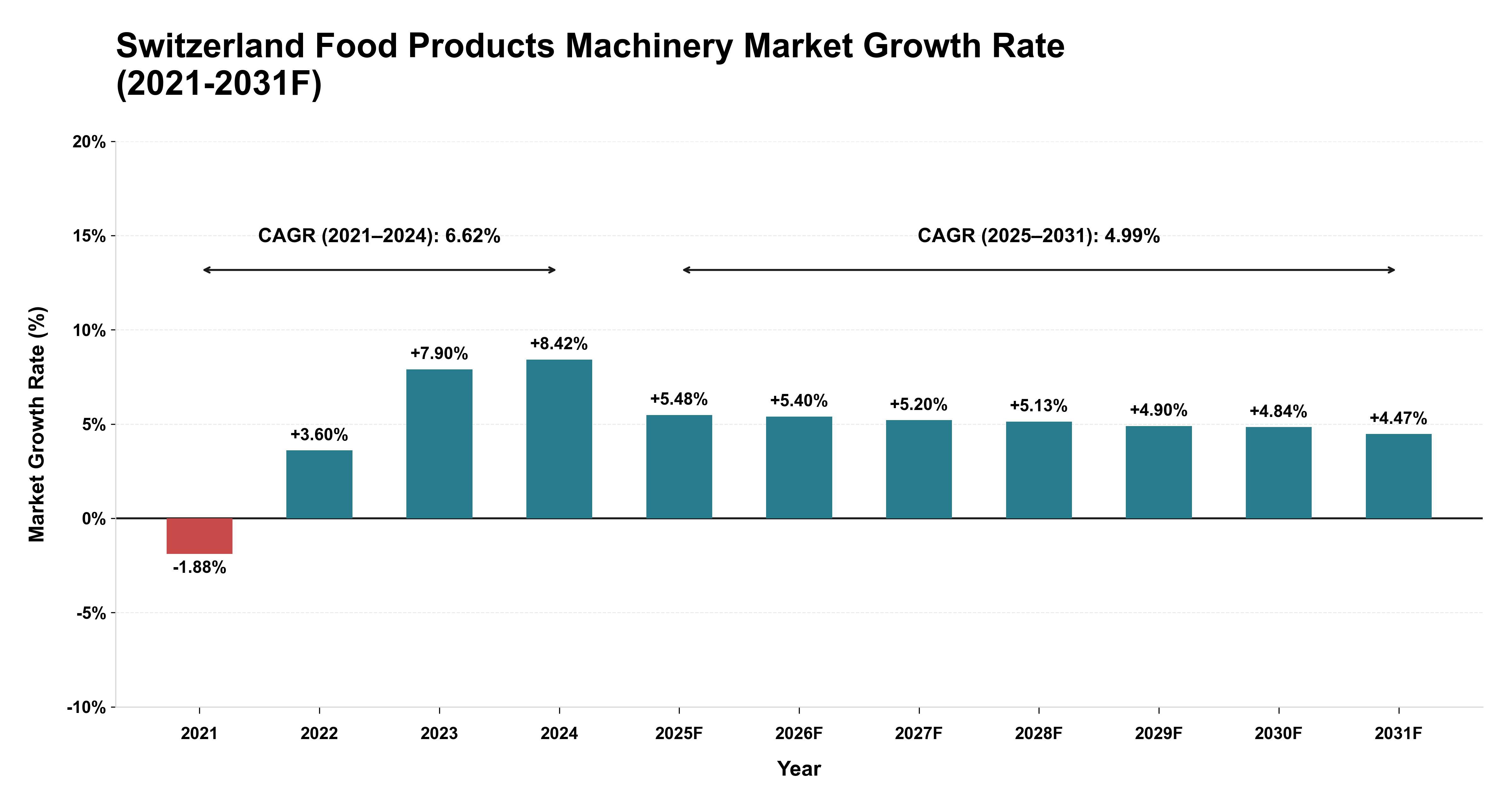 Switzerland Food Products Machinery Market Year-wise Growth Rate (2021-2031F)