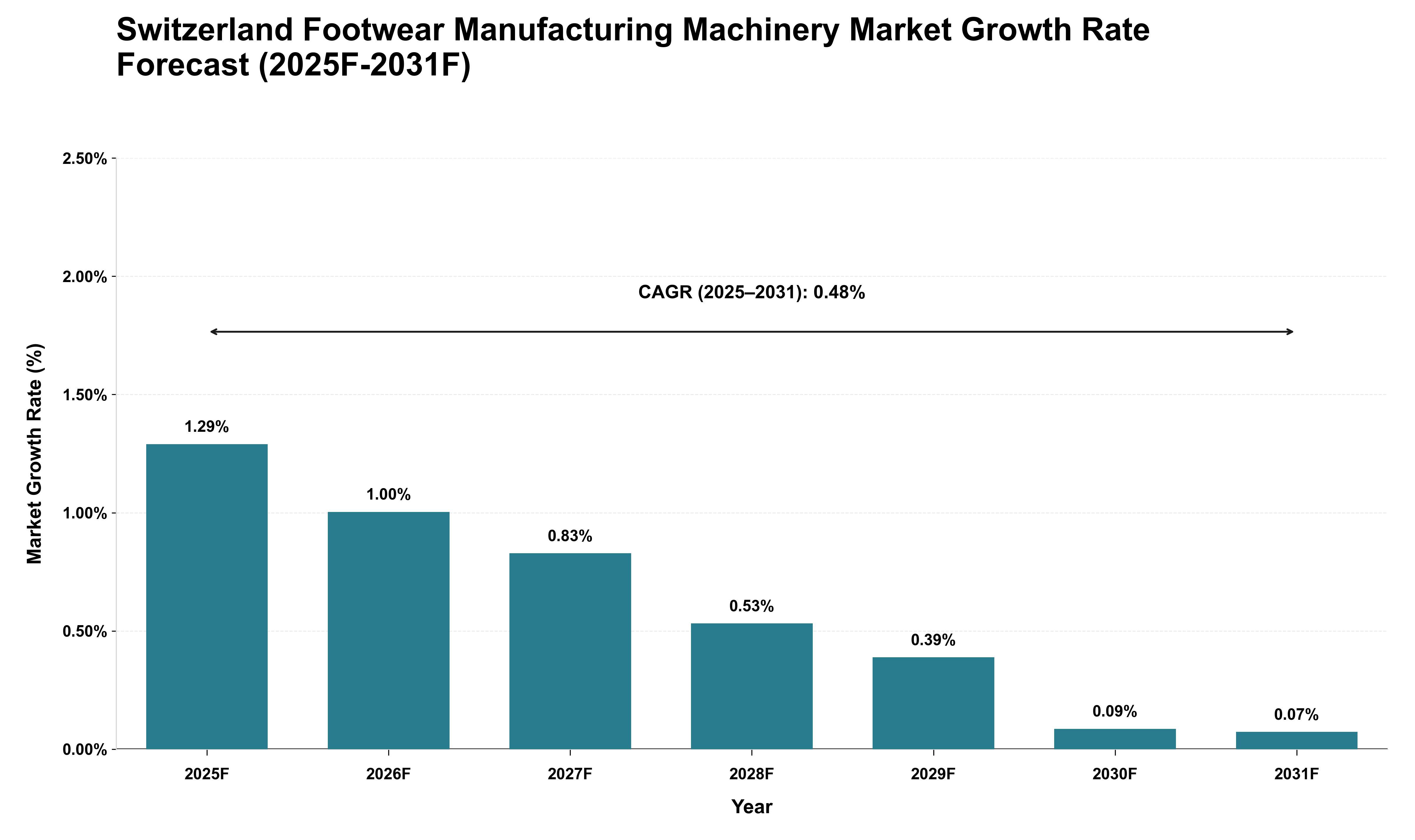 Switzerland Footwear Manufacturing Machinery Market Growth Rate Analysis (2025 - 2031)