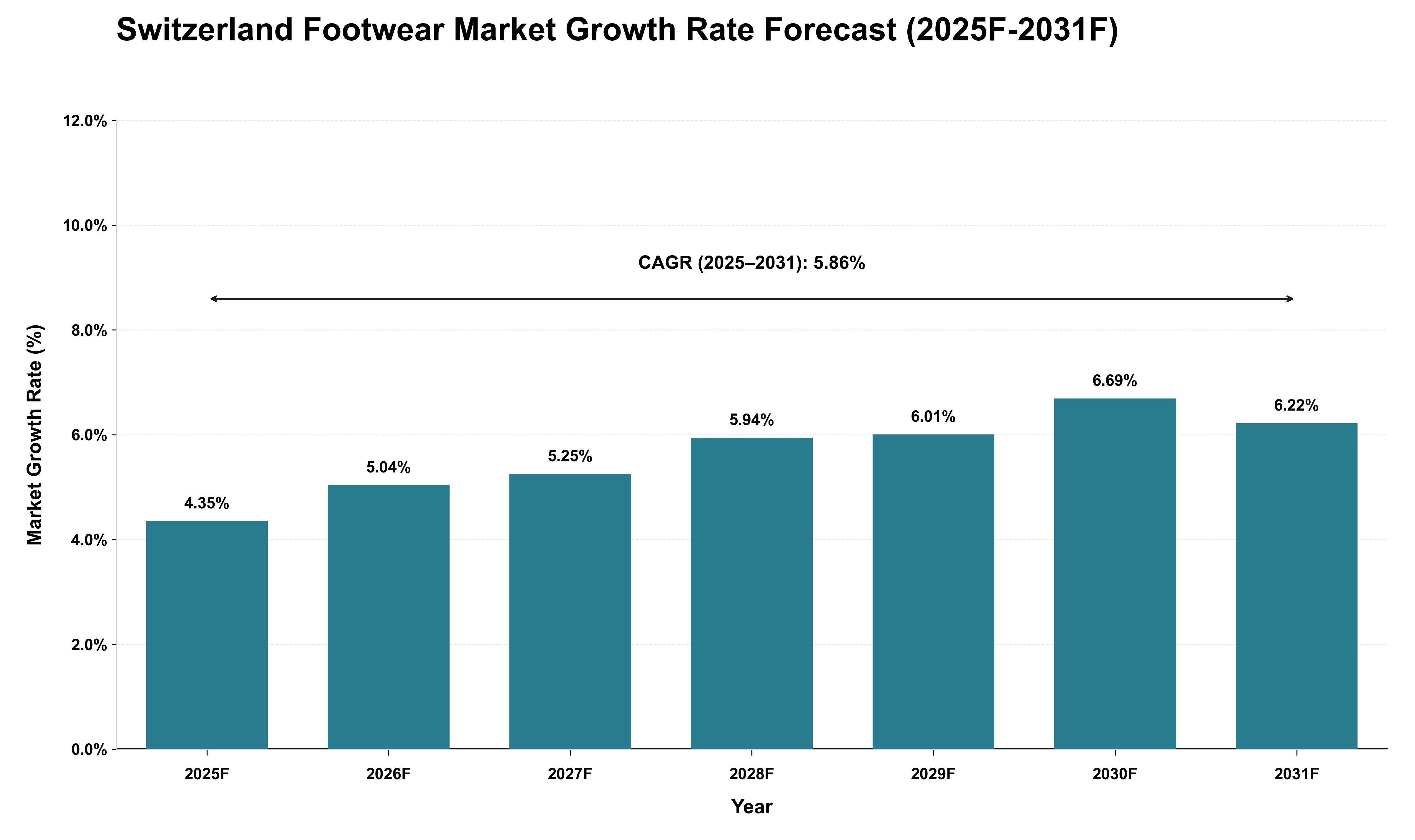 Switzerland Footwear Market Growth Rate Analysis (2025 - 2031)
