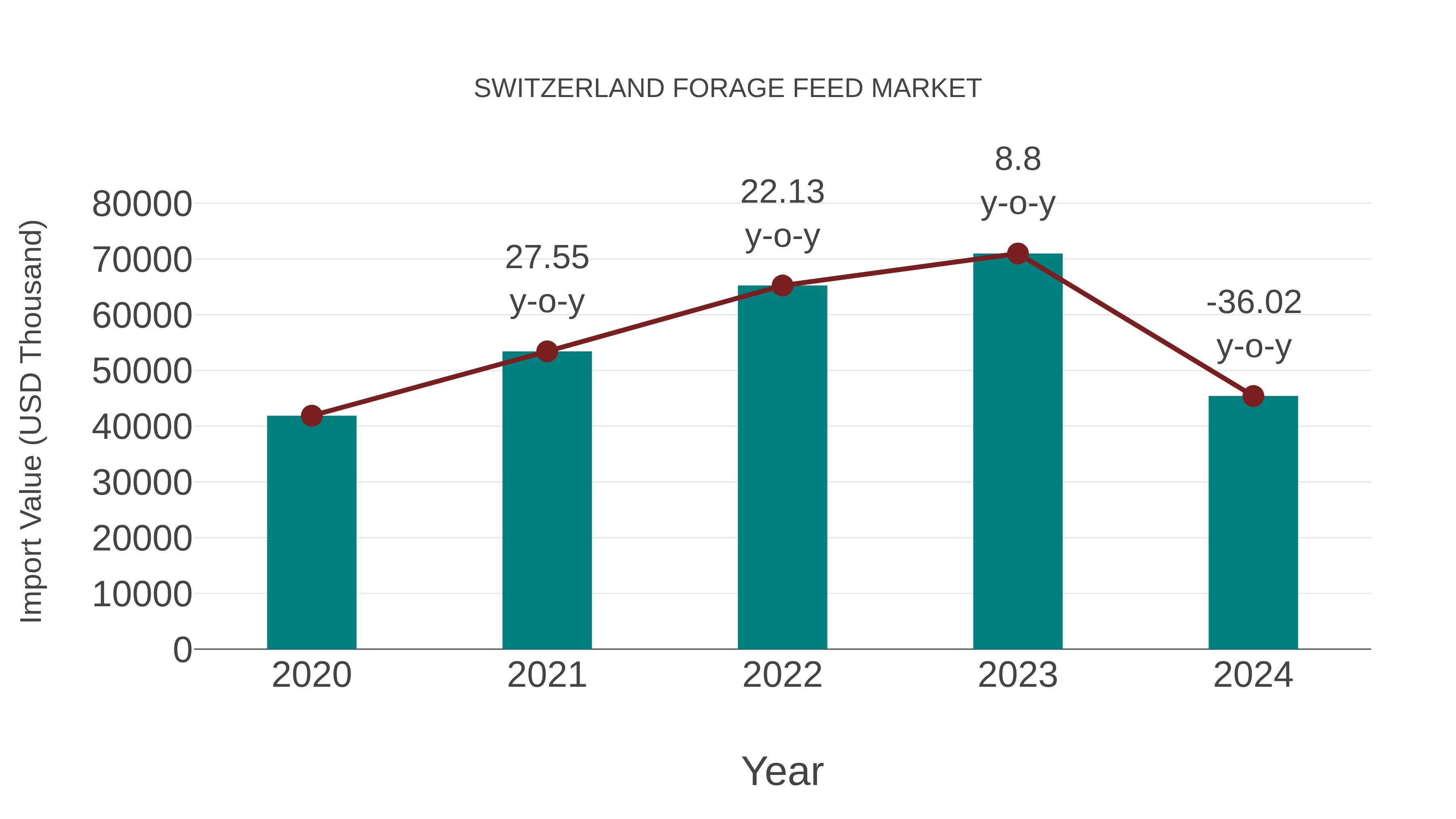  Switzerland Forage Feed Market: Import Trend Analysis